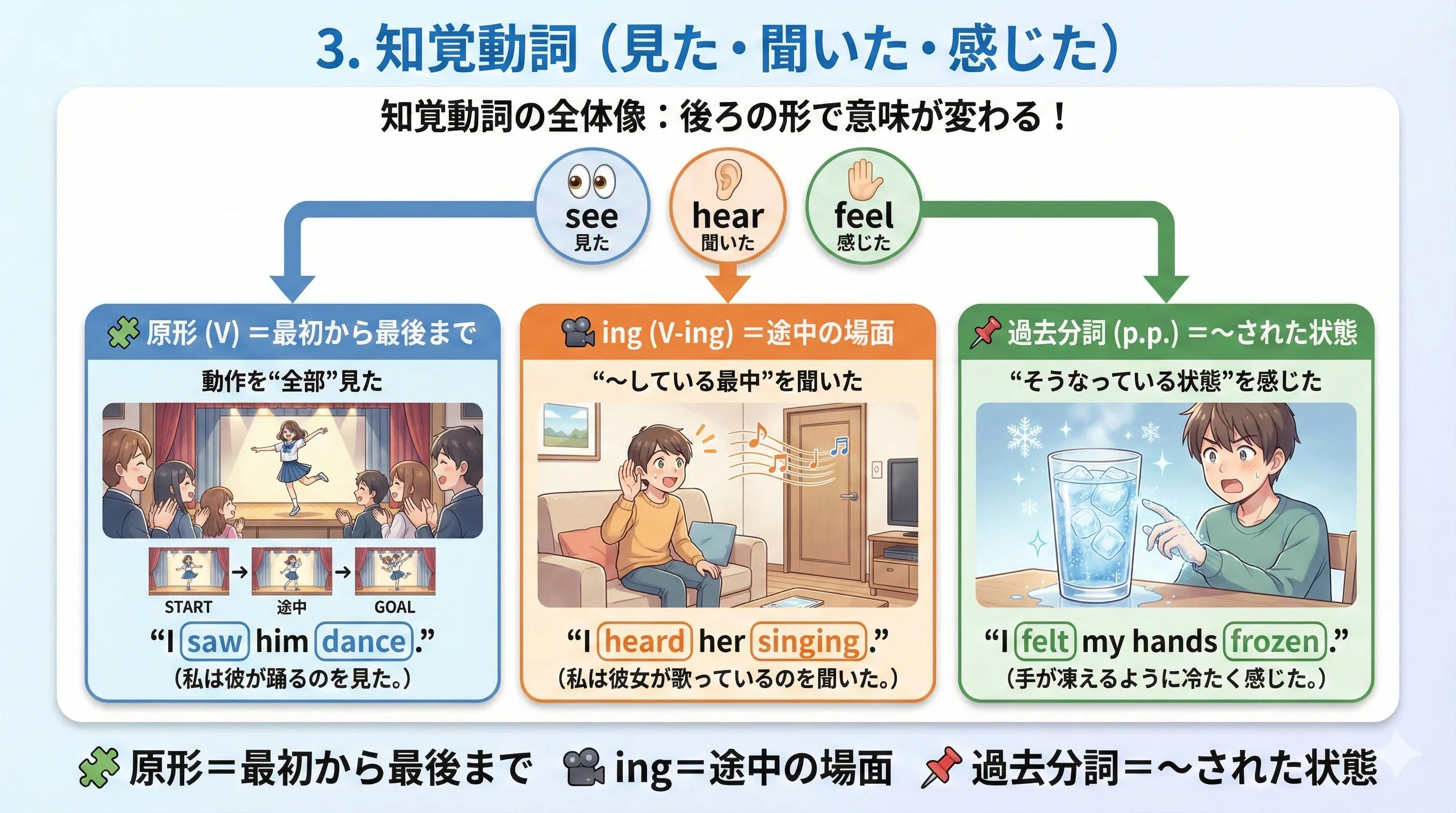 知覚動詞の全体像：see/hear/feel の後ろに原形・ing・過去分詞などが来るパターンをまとめた図