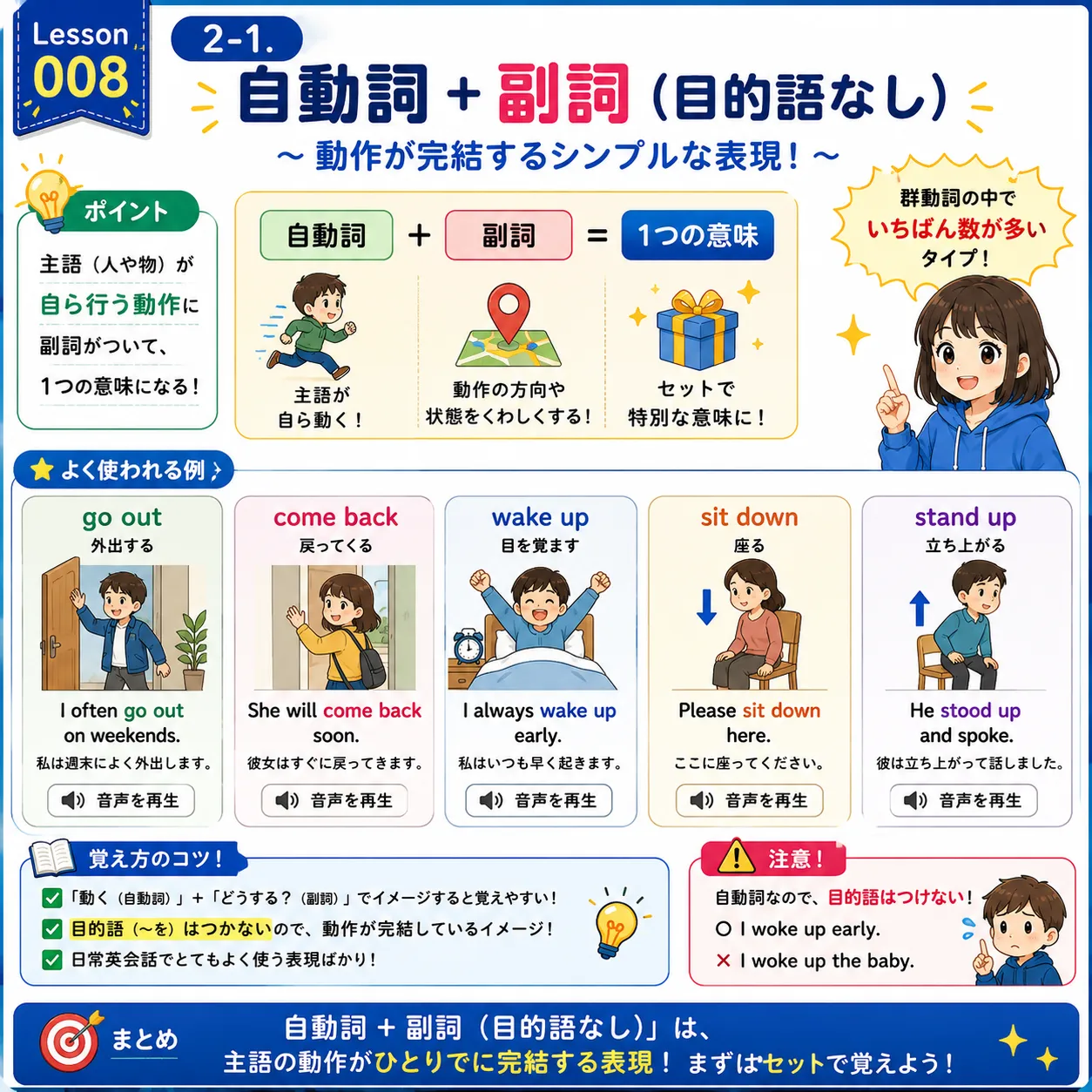 自動詞と副詞で意味が完成する群動詞のイメージ図