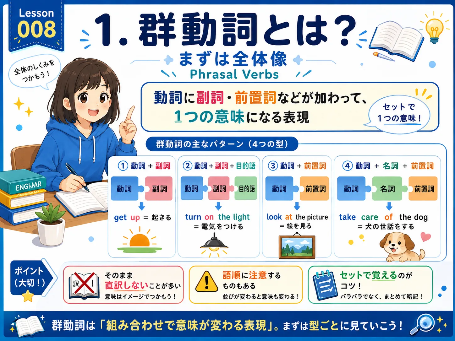群動詞（句動詞）の全体像：動詞と副詞・前置詞がセットになって意味を作るイメージ図