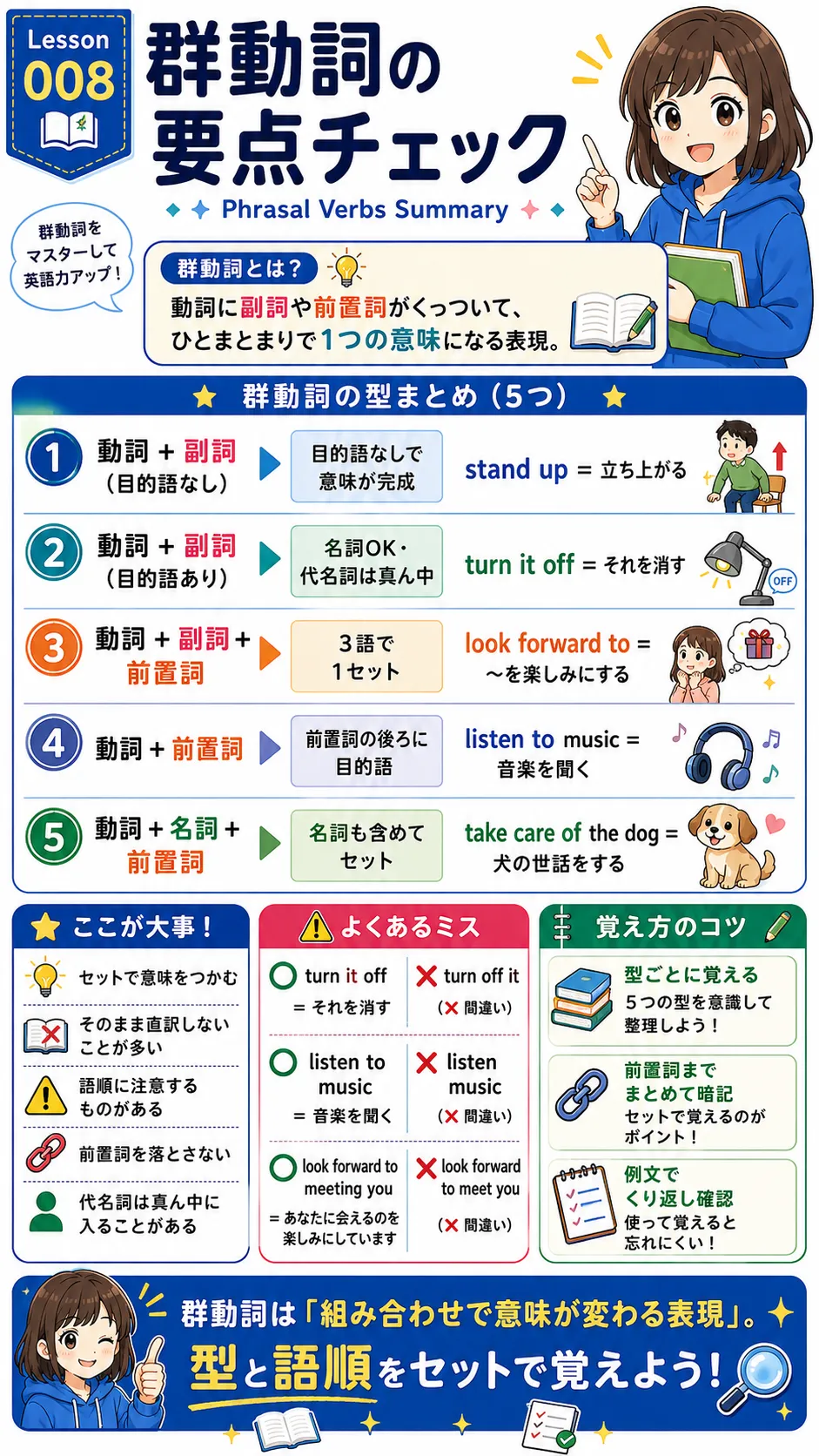 Lesson008 群動詞の型と語順ルールをまとめた復習イメージ図