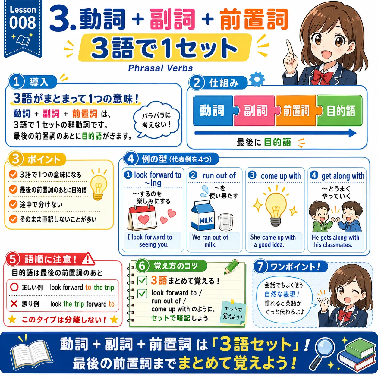 動詞・副詞・前置詞の3語がセットになって意味を作る群動詞のイメージ図