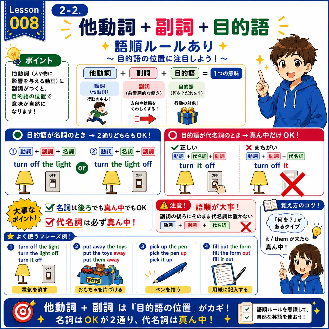 他動詞と副詞の群動詞で、名詞目的語と代名詞目的語の語順が変わるイメージ図
