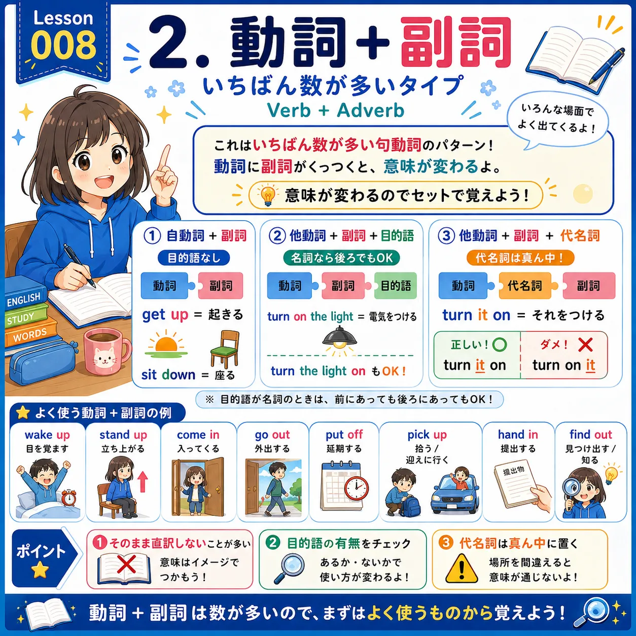 動詞と副詞が組み合わさって群動詞になる基本タイプのイメージ図