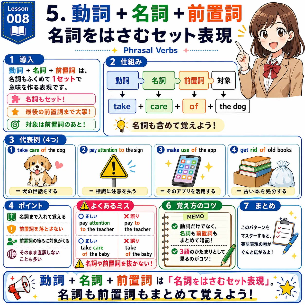 動詞・名詞・前置詞がセットになって1つの意味を作る表現のイメージ図