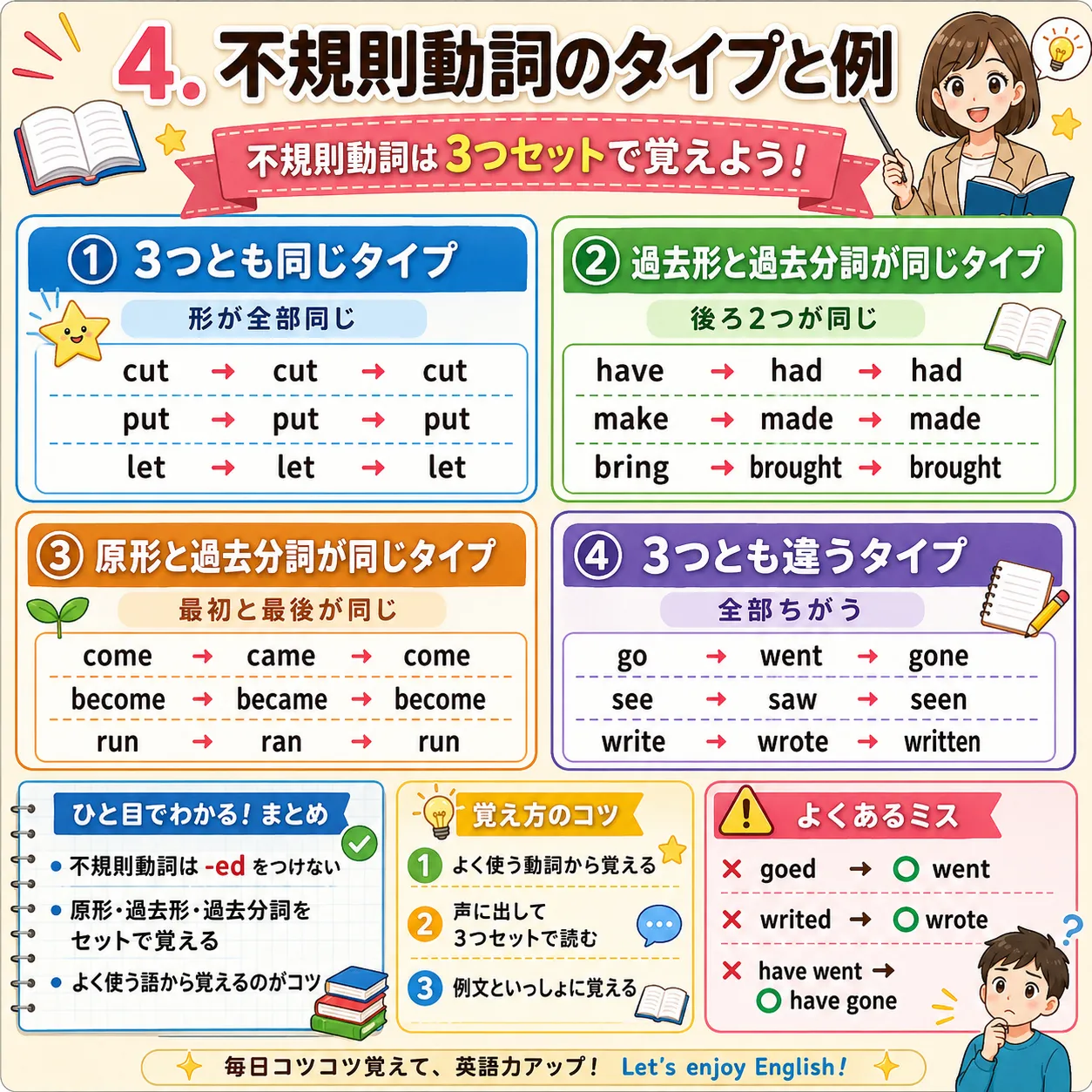 不規則動詞のタイプをA-B-CやA-B-Bなどに分類して覚える英語学習イラスト