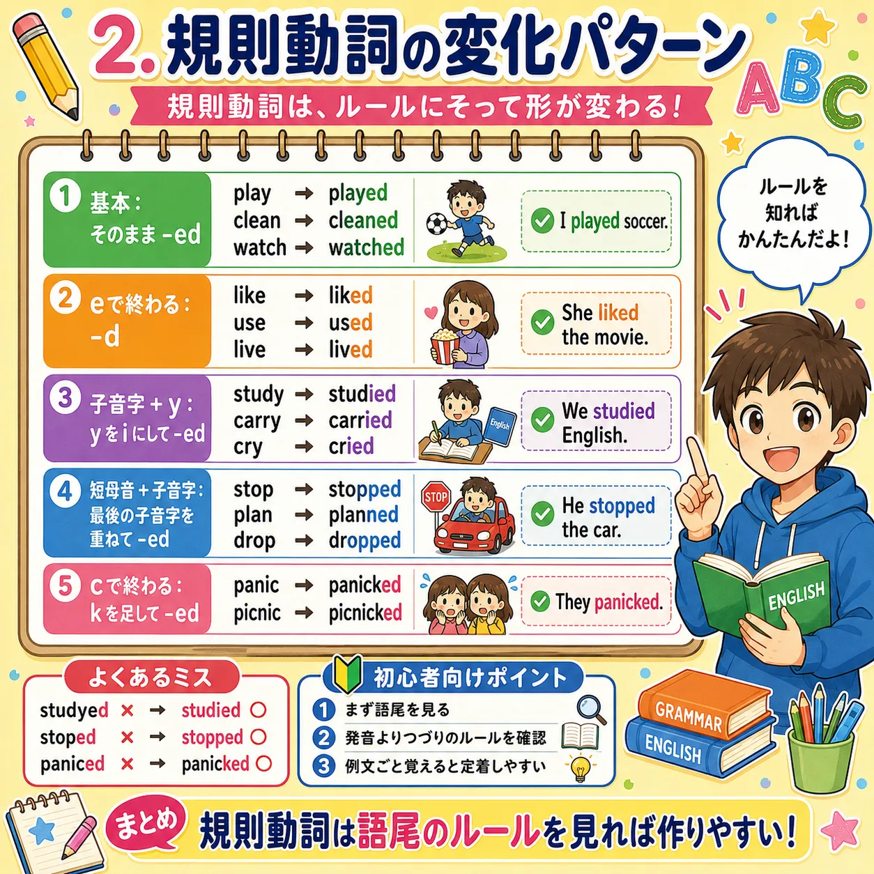 規則動詞のed変化パターンを整理する英語学習イラスト