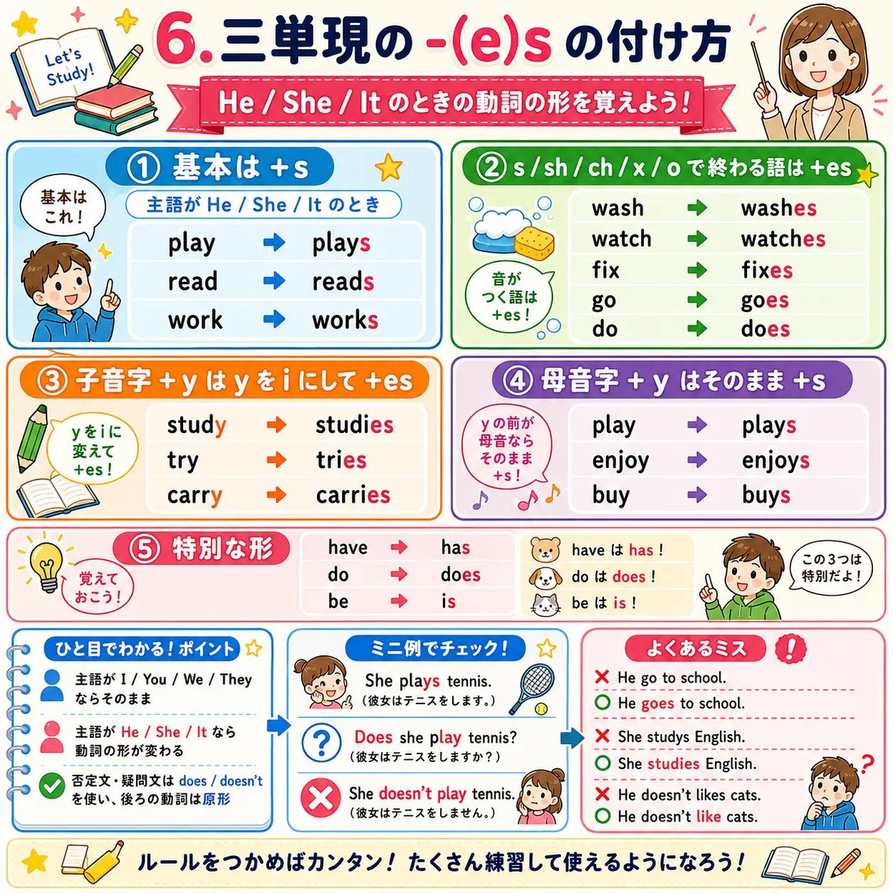 三単現のsとesの付け方をHe She Itで整理する英語学習イラスト
