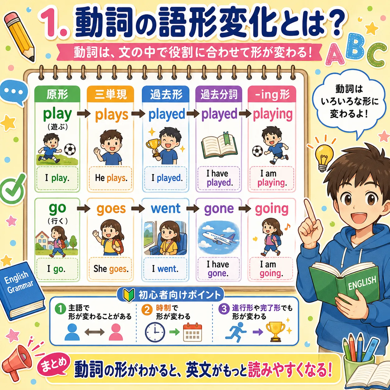 動詞の語形変化：原形・三単現・過去形・過去分詞・ing形を使い分けるイメージ図
