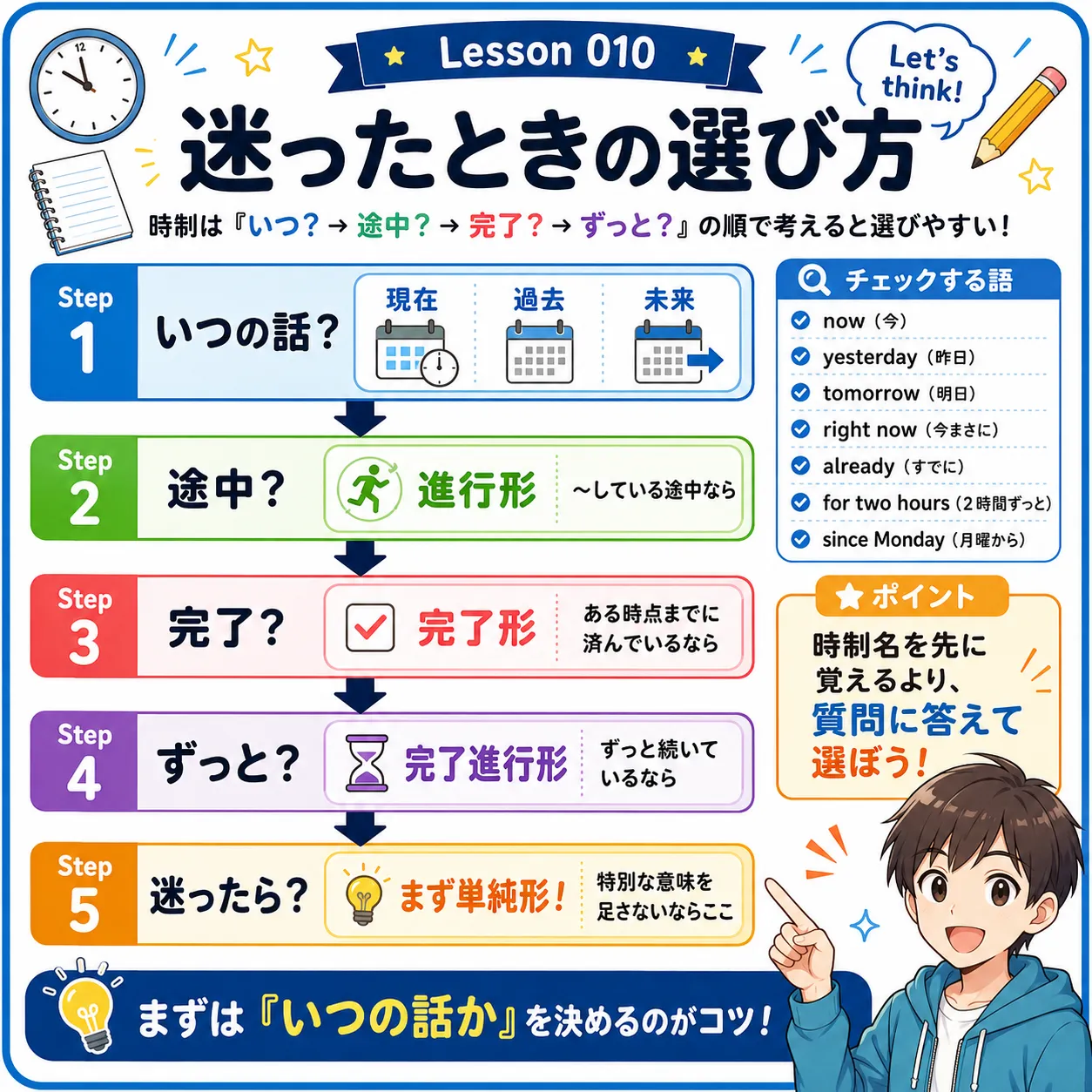 英語の時制を迷ったときに順番に選ぶ判断フローのイメージ図