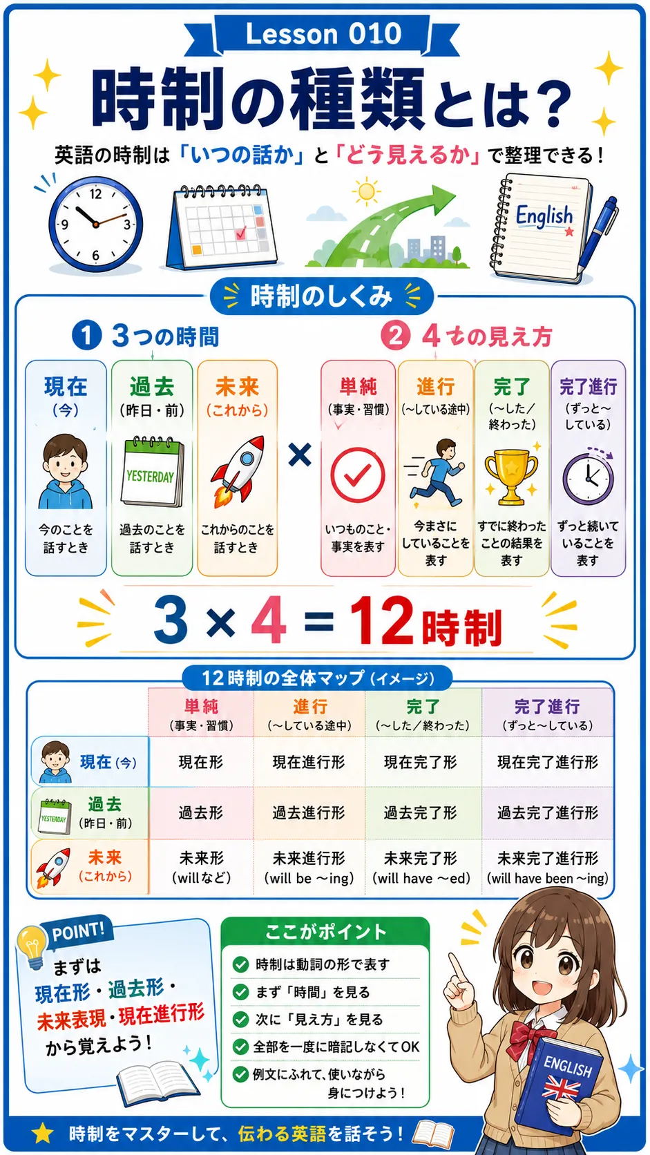 英語の12時制を時間の地図として整理するイメージ