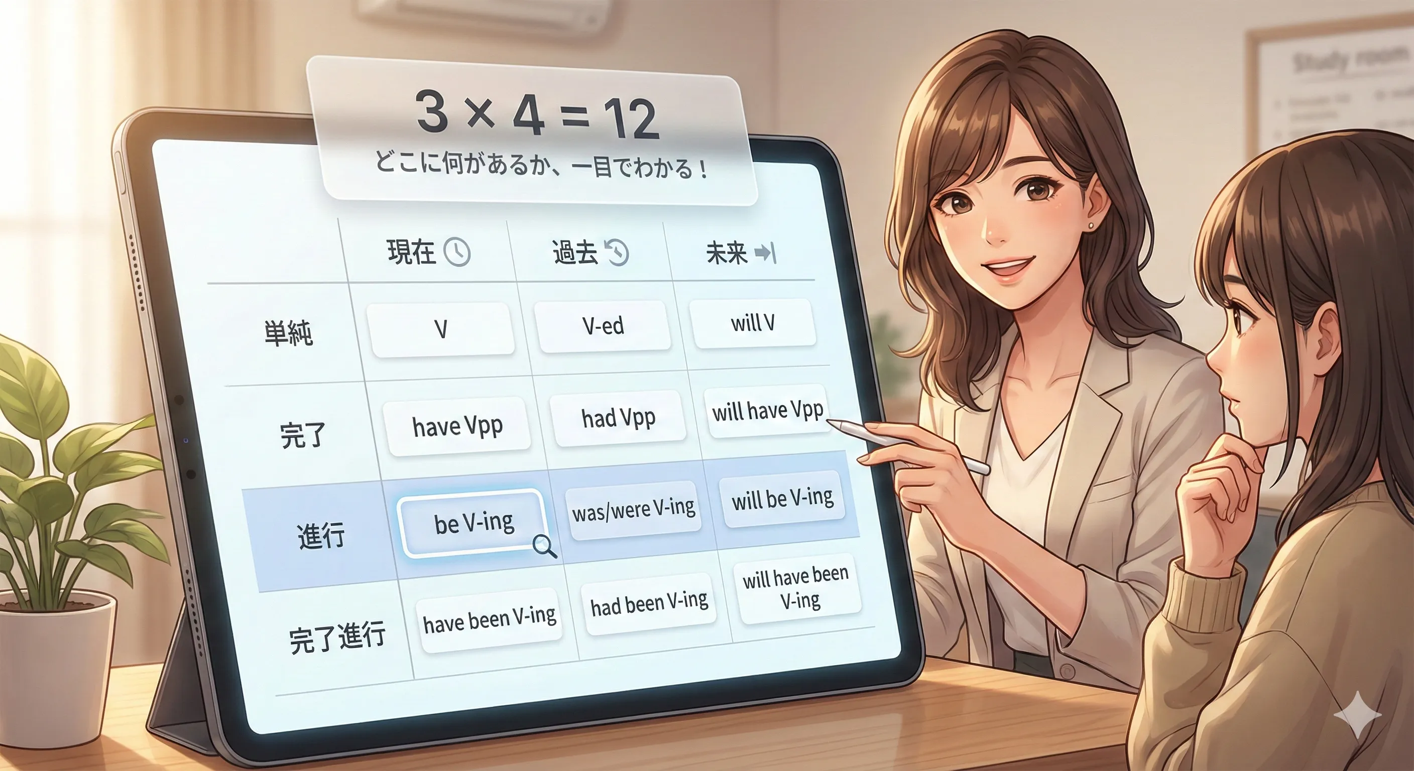 3つの時間（現在・過去・未来）×4つの形（単純・完了・進行・完了進行）で12時制を一覧化したマトリクス図