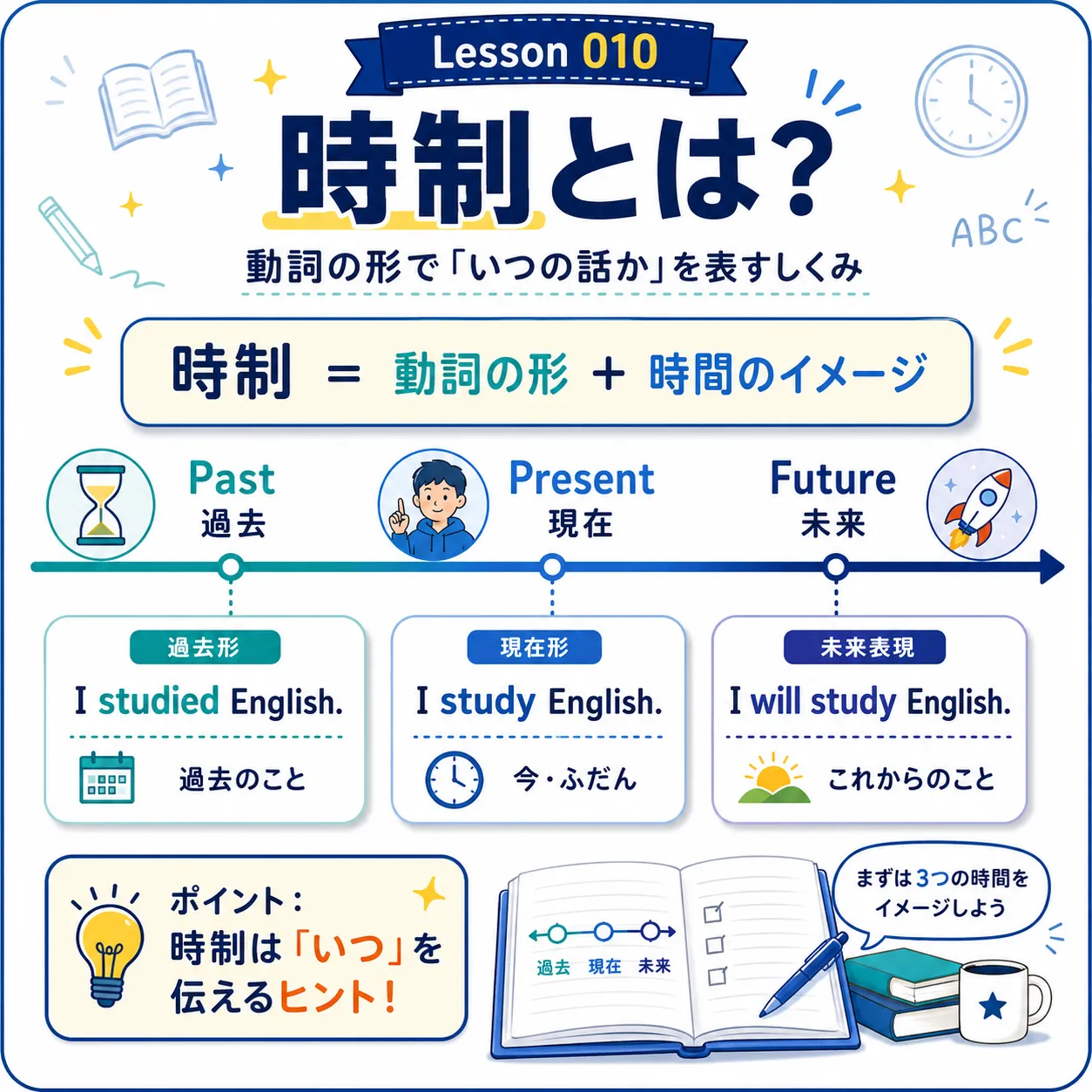英語の時制は動詞の形で時間と状態を表すというイメージ図