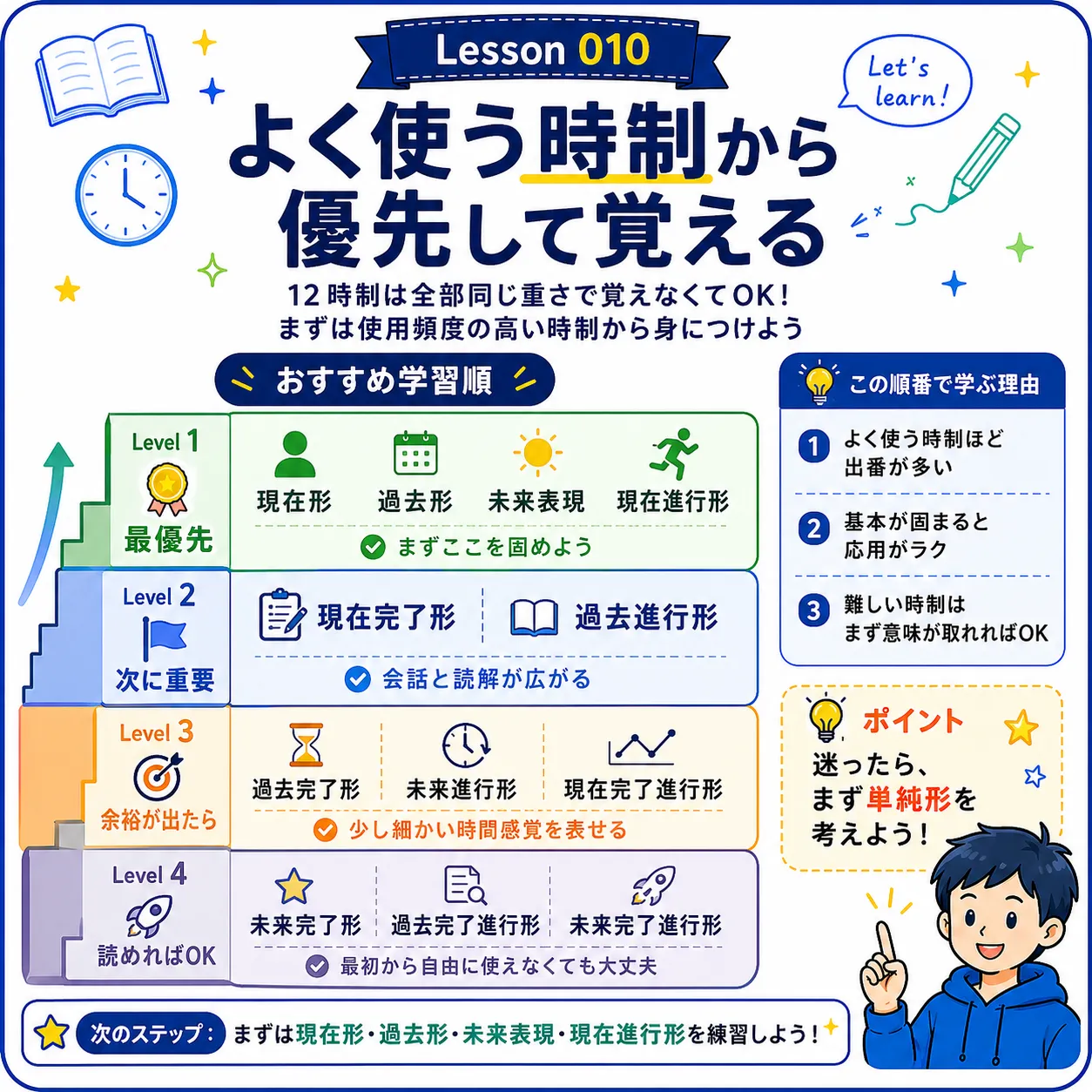 英語の時制をよく使う順に階段のように学ぶイメージ図
