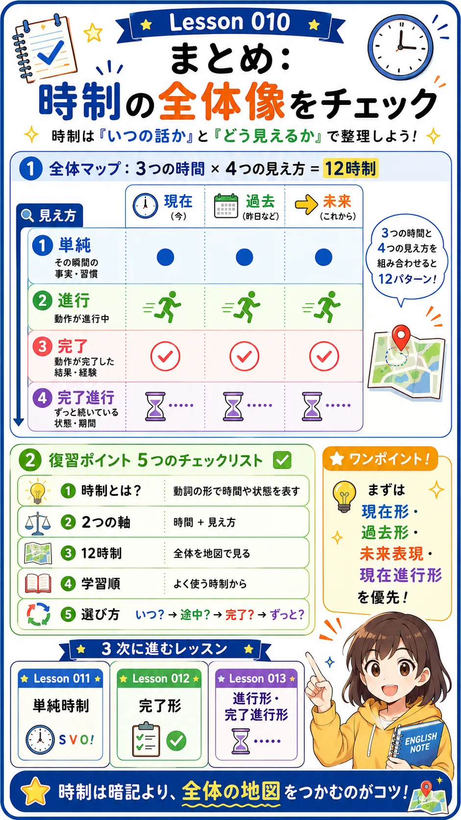 英語の時制の全体像をチェックして次の学習へ進むイメージ図