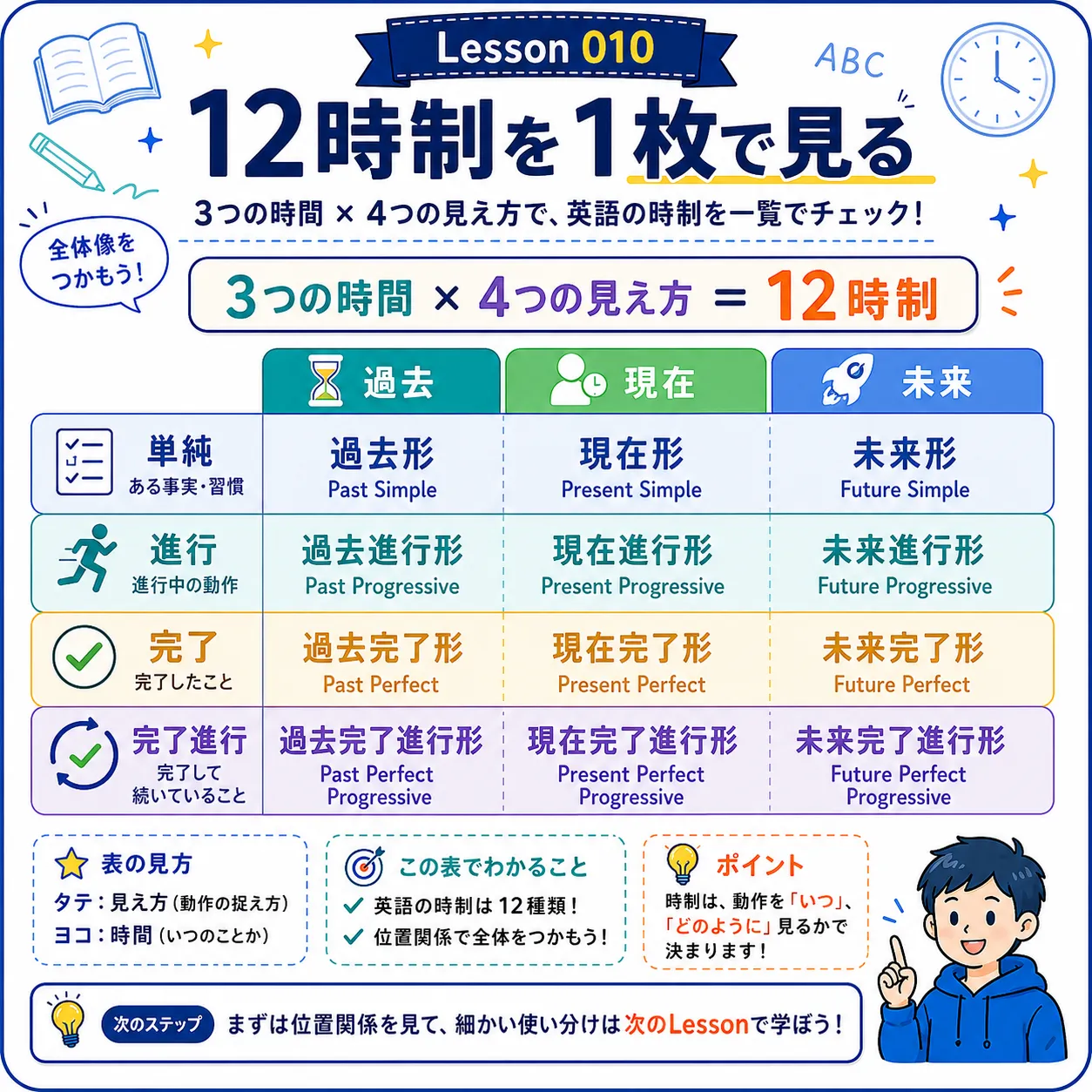 英語の12時制を一覧表として1枚で整理するイメージ図