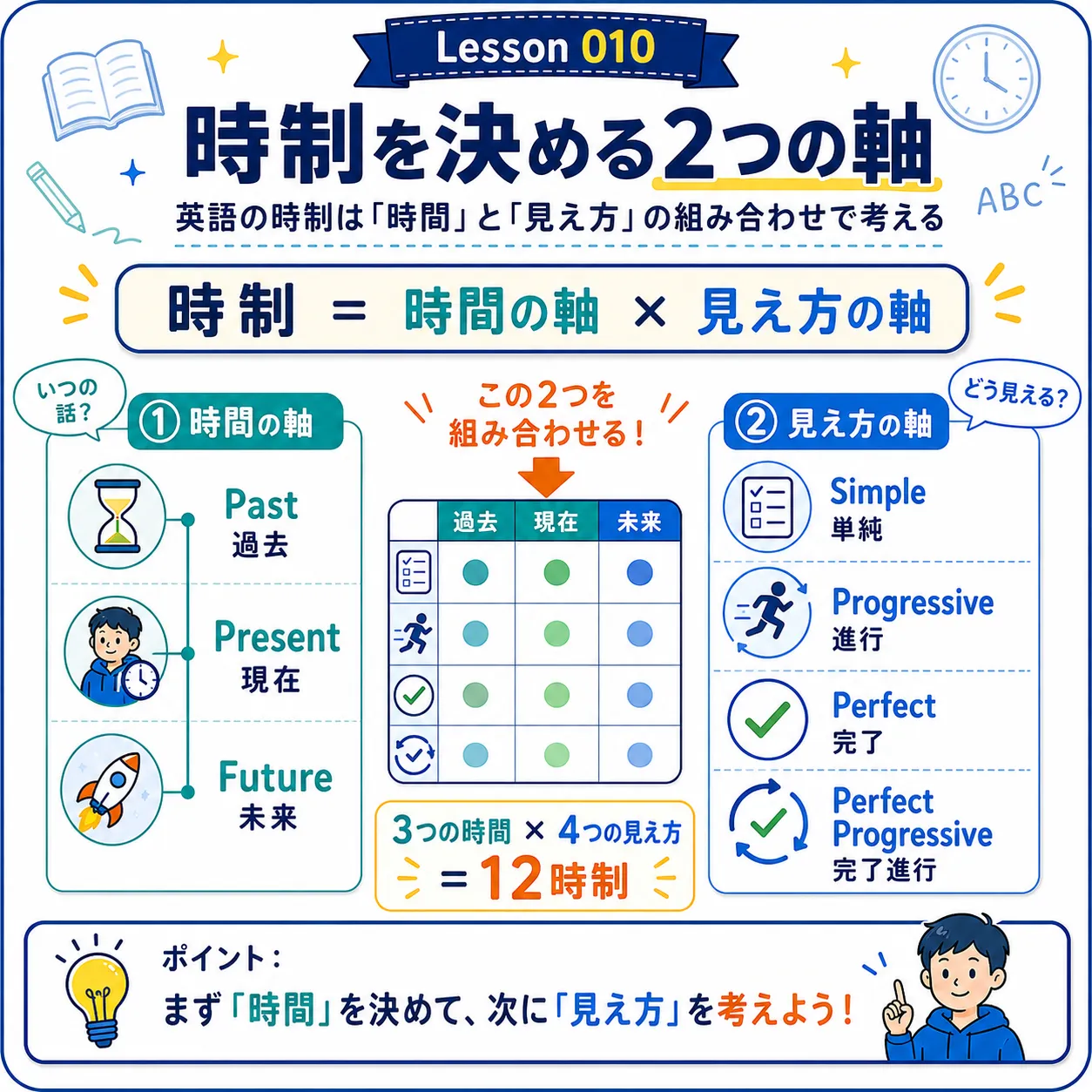 英語の時制を時間の軸と見え方の軸で整理するイメージ図
