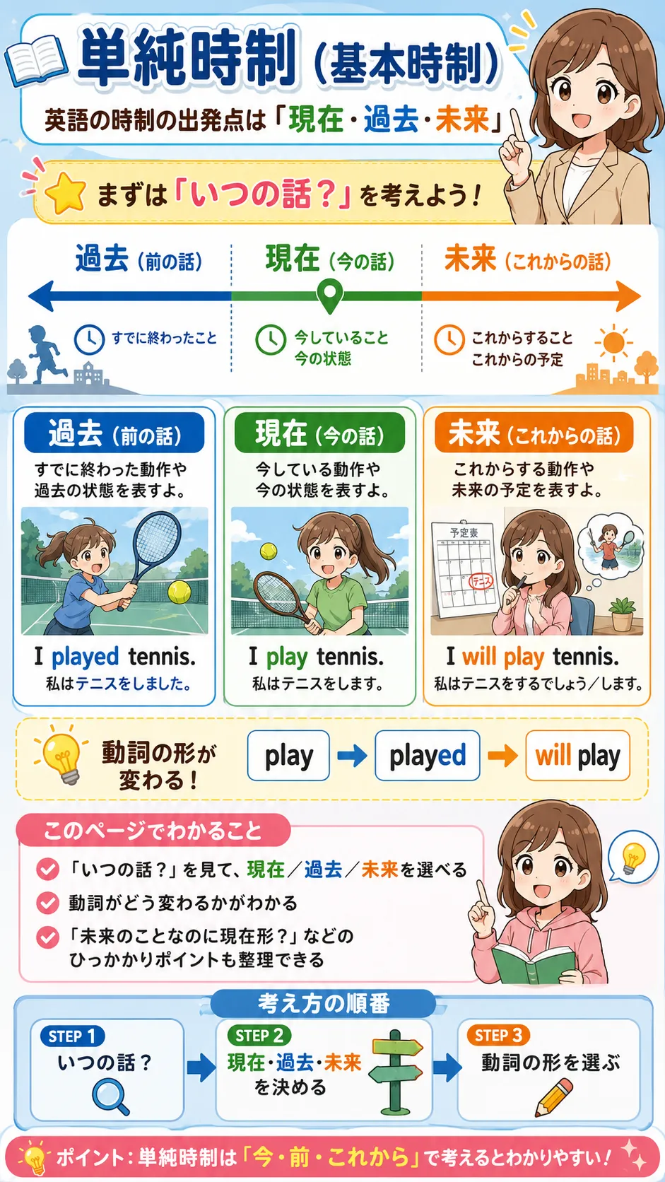 単純時制（基本時制）の現在・過去・未来を整理する英語学習イラスト