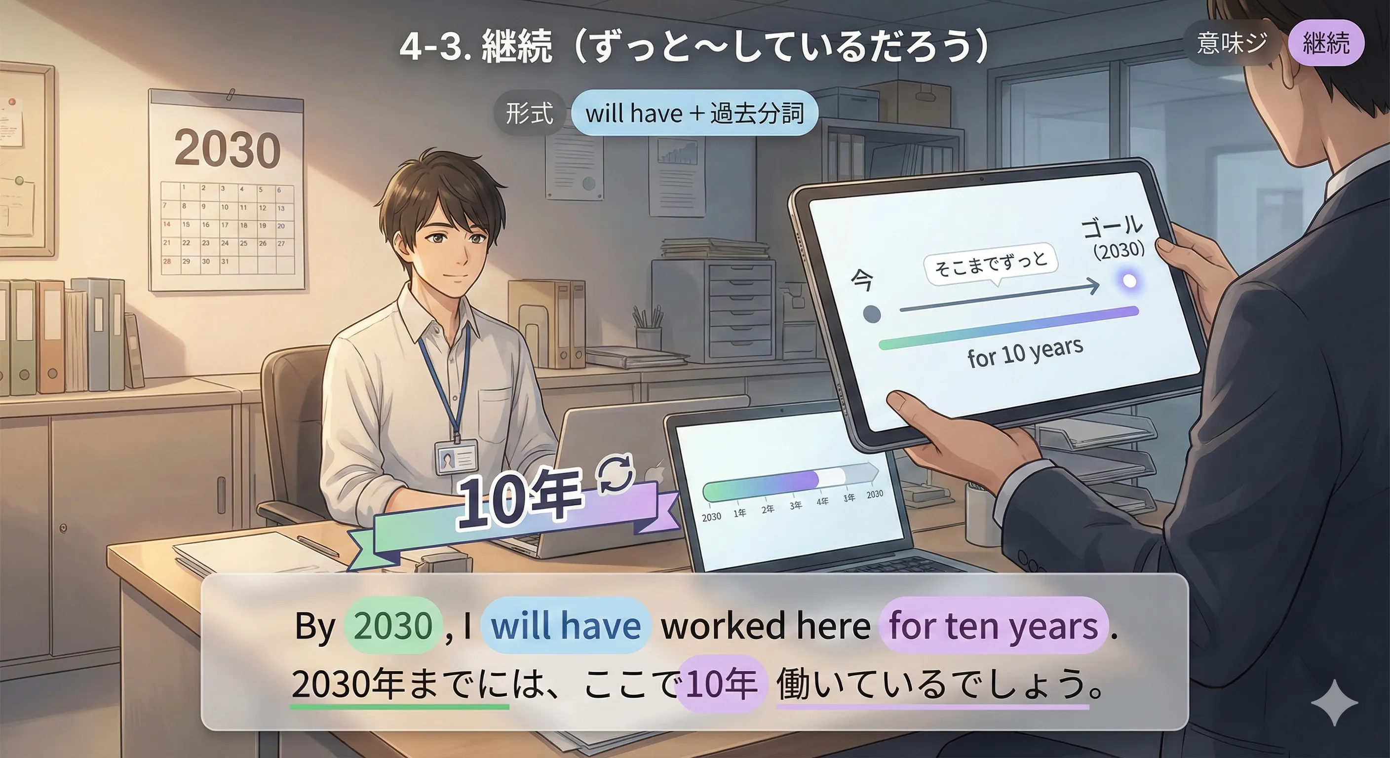 未来完了（継続）：未来の時点までずっと続いている状態を will have + 過去分詞 で示す図