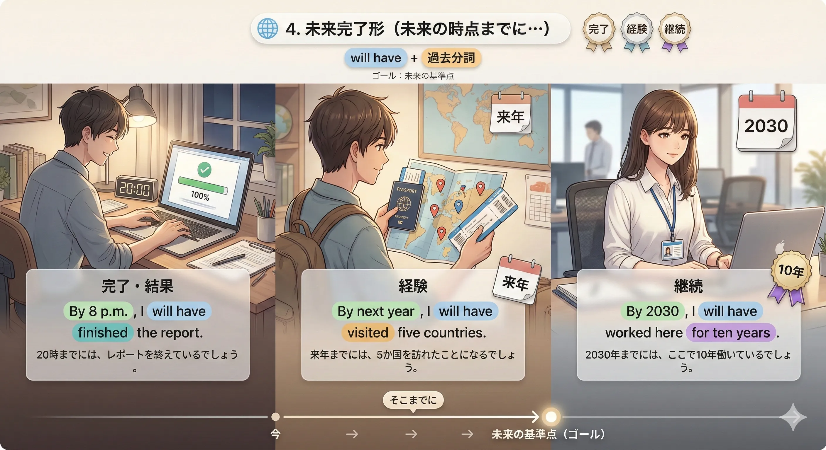 未来完了（will have + 過去分詞）：未来のある時点をゴールにして、そこまでにどうなっているかを示す図