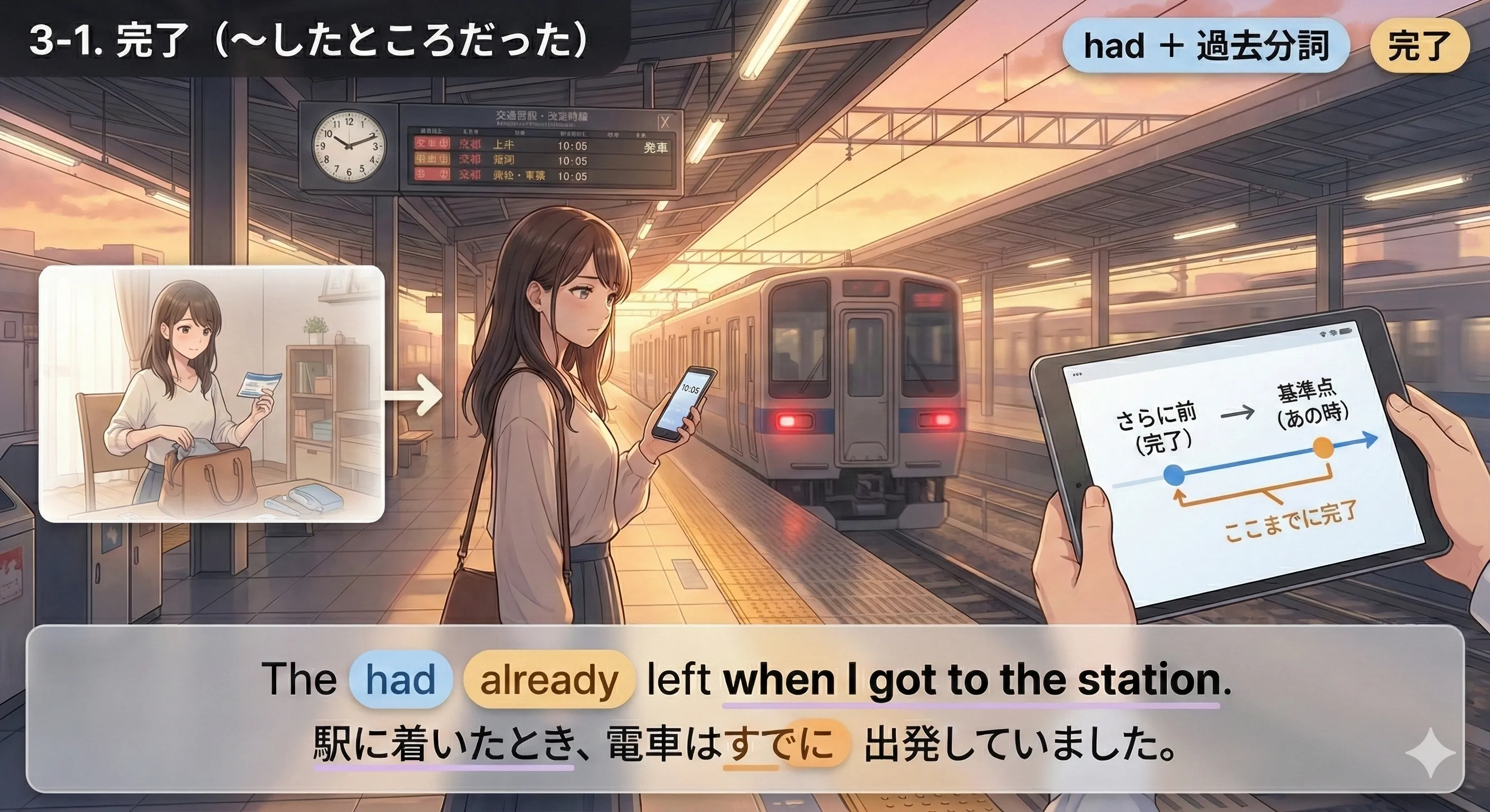 過去完了（完了）：過去の基準点までに終わっていた（had + 過去分詞）を示す図