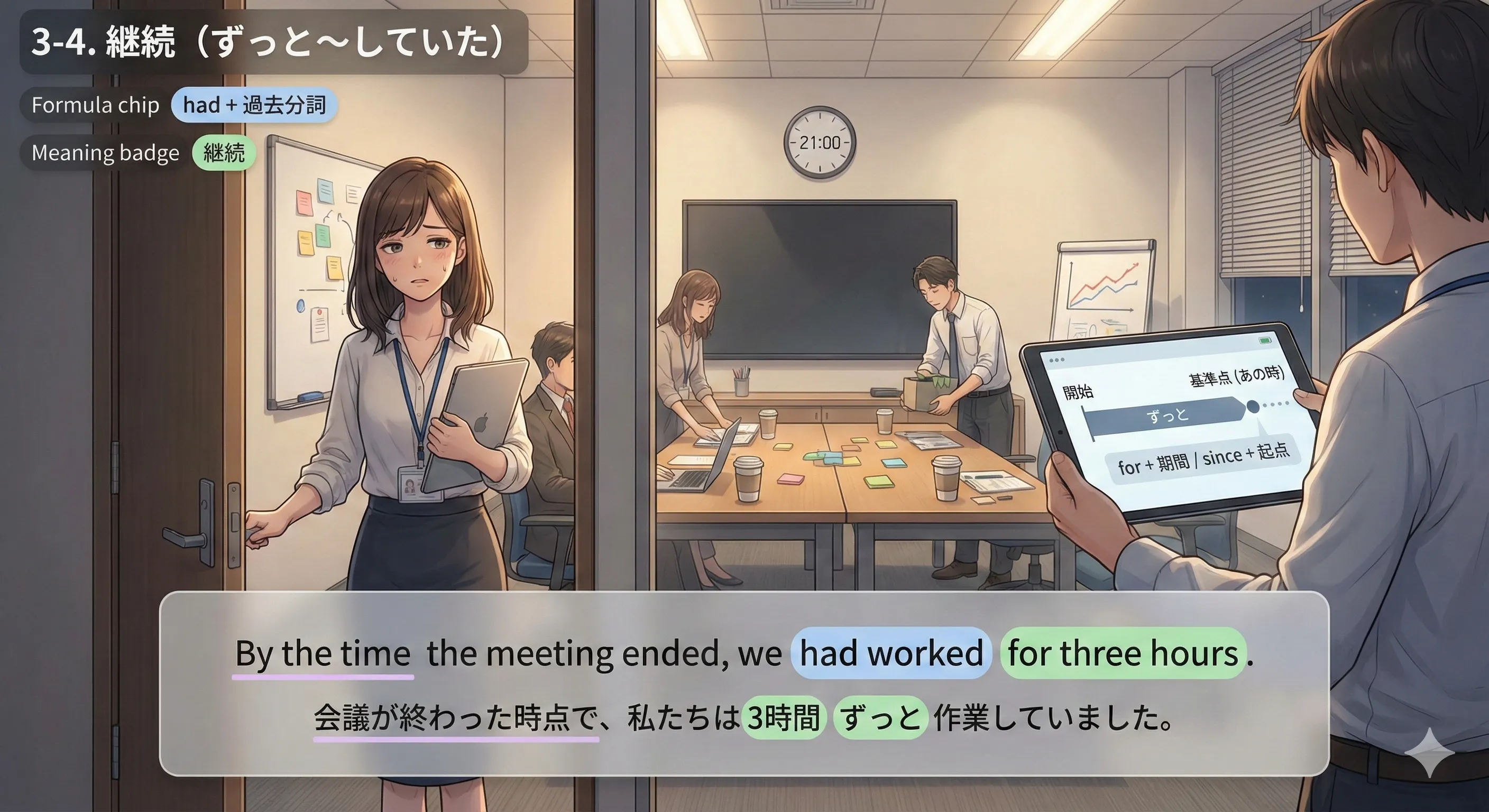 過去完了（継続）：過去の基準点まで続いていた（had + 過去分詞）を示す図