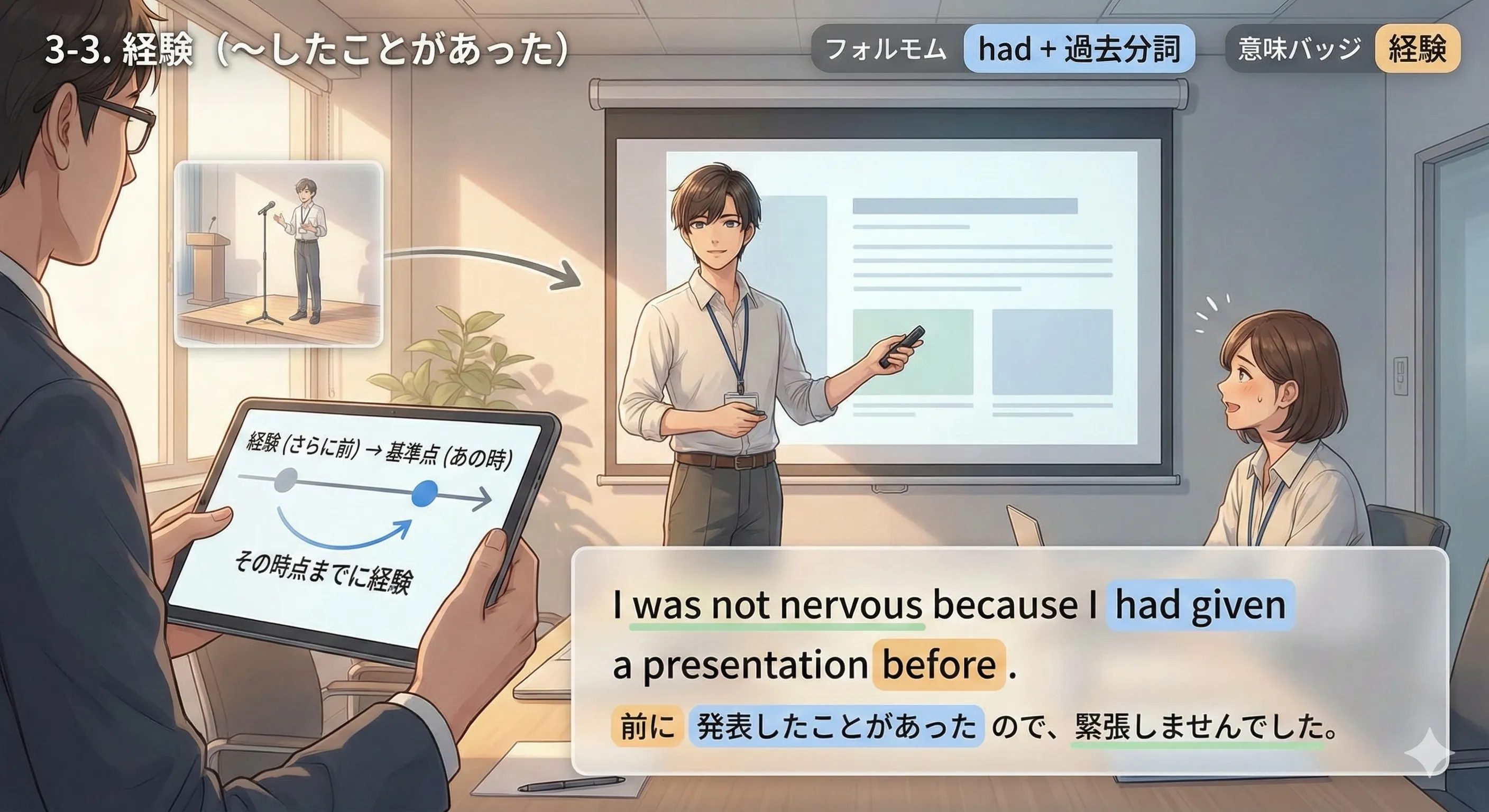 過去完了（経験）：過去の基準点までに経験があったかどうか（had + 過去分詞）を示す図