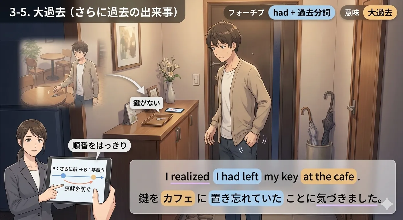 大過去（過去完了）：過去の出来事よりさらに前の出来事を had + 過去分詞 で示す図