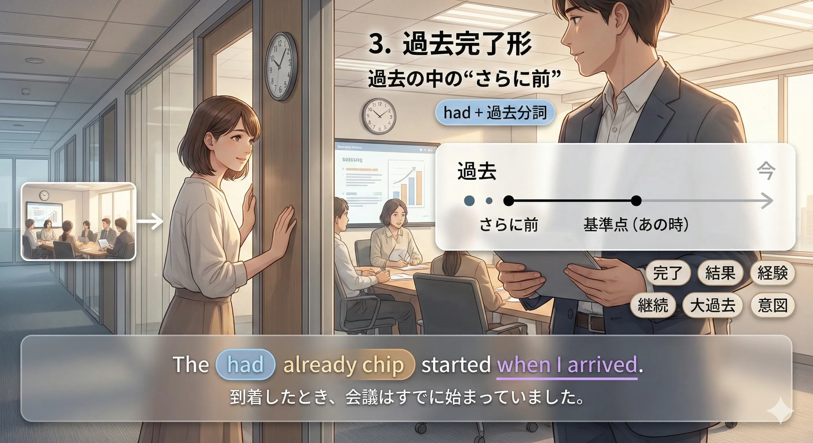 過去完了（had + 過去分詞）：過去の基準点よりさらに前を示すタイムライン図