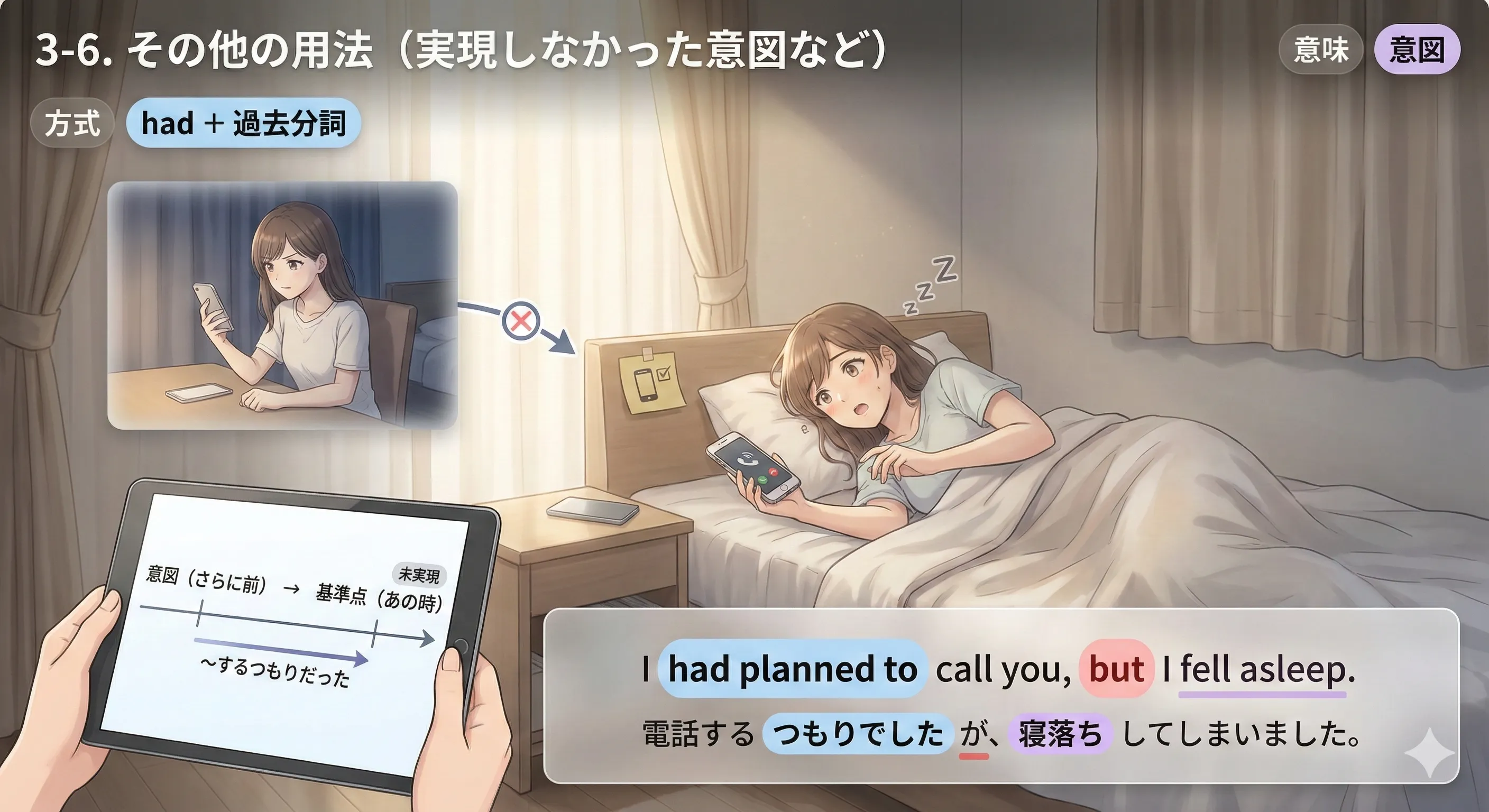 過去完了（その他）：『するつもりだったが実現しなかった』など、過去の意図と現実のズレを示す図