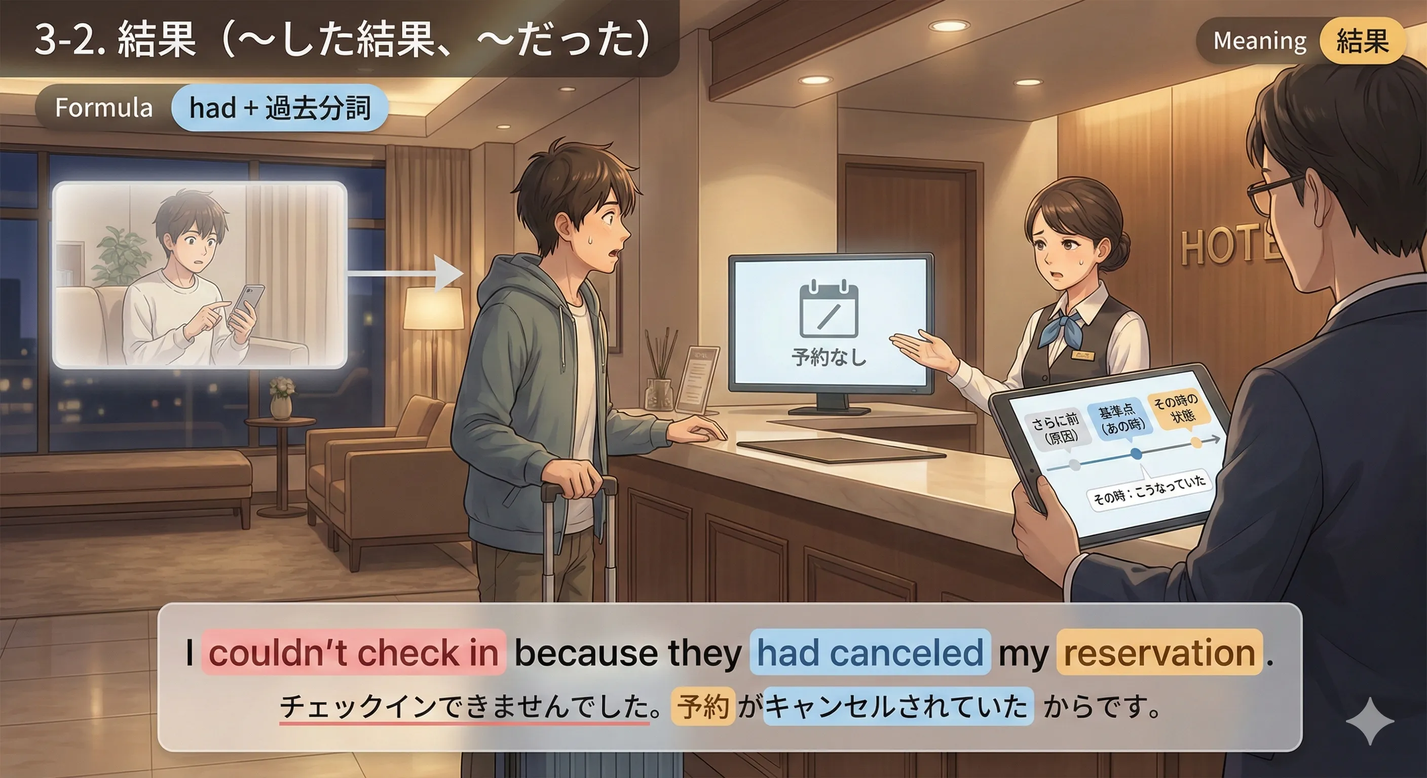 過去完了（結果）：過去のある時点の状態（was/were）を、さらに前の原因（had + 過去分詞）で説明する図