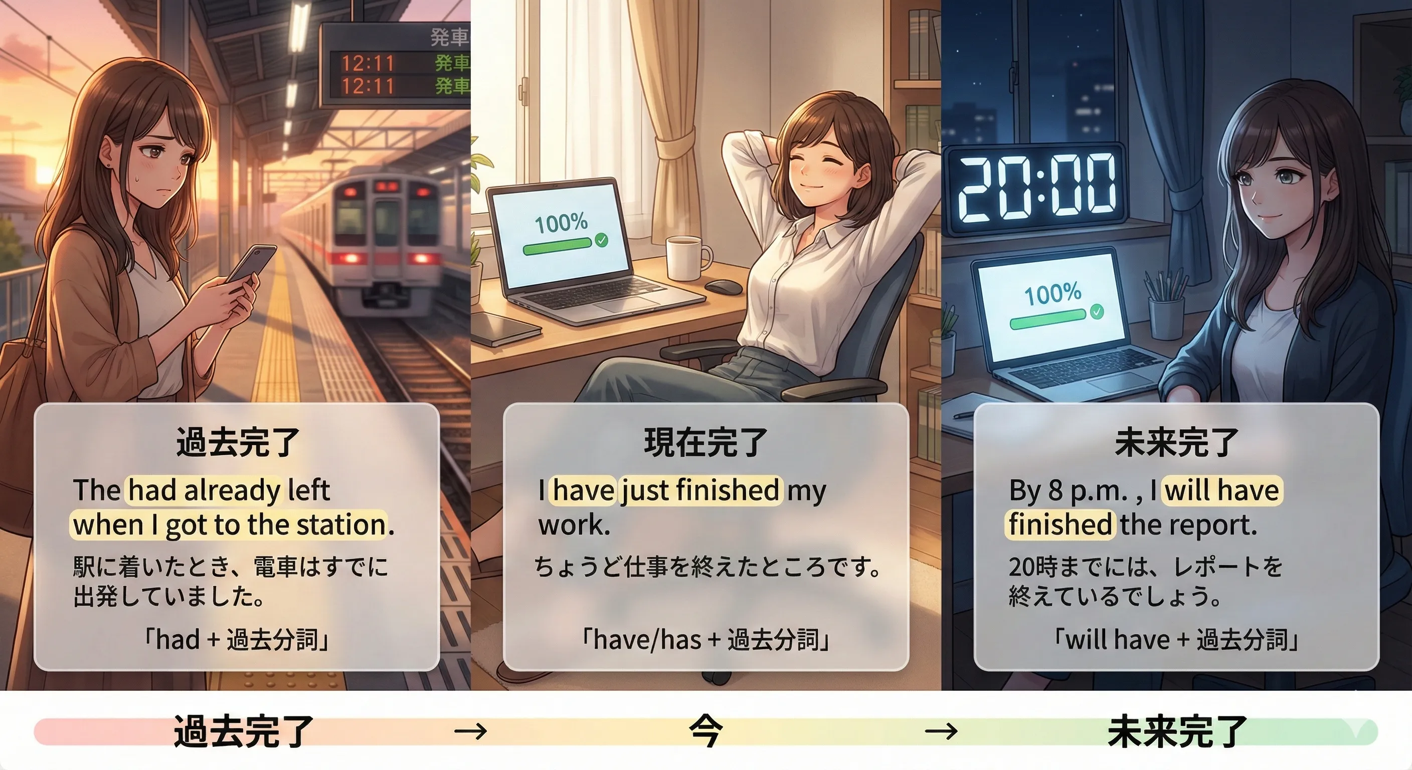 完了時制まとめ：基準点（今/過去/未来）に対して完了・結果・経験・継続を整理する図