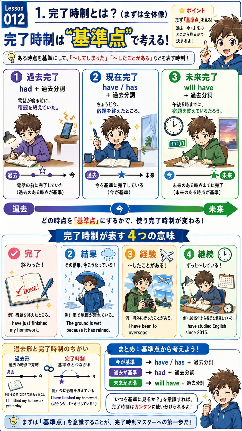 完了時制の全体像を、現在完了・過去完了・未来完了と4つの意味で整理したインフォグラフィック