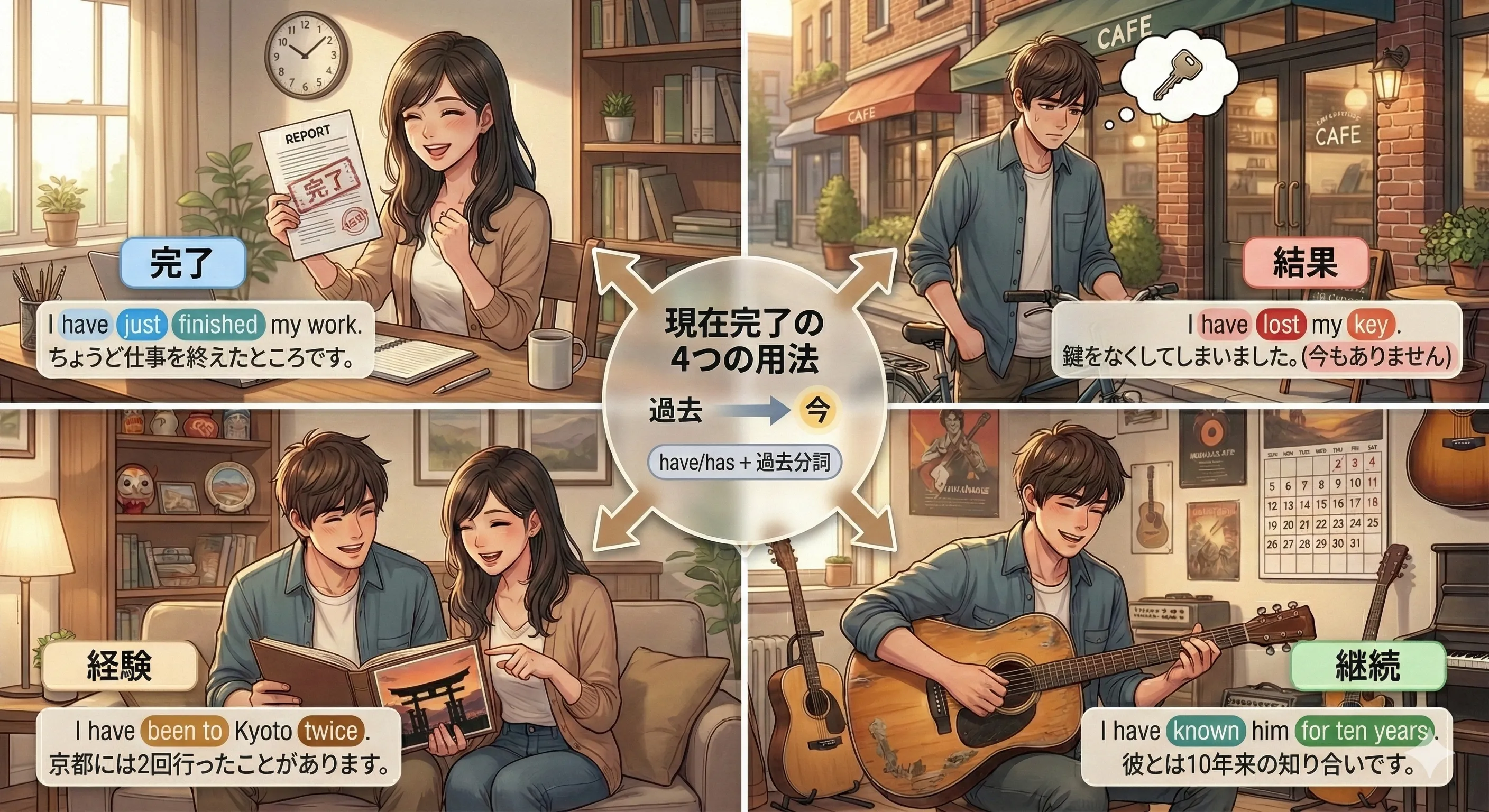 現在完了（have/has + 過去分詞）：過去の出来事が今にどうつながるか（完了・結果・経験・継続）