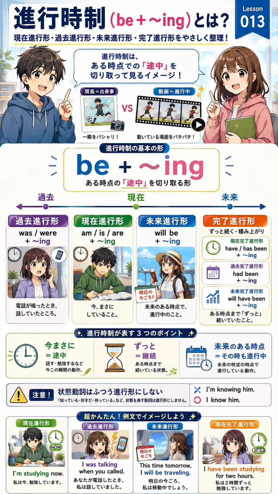 進行時制 be + ～ing の全体像を表すインフォグラフィック