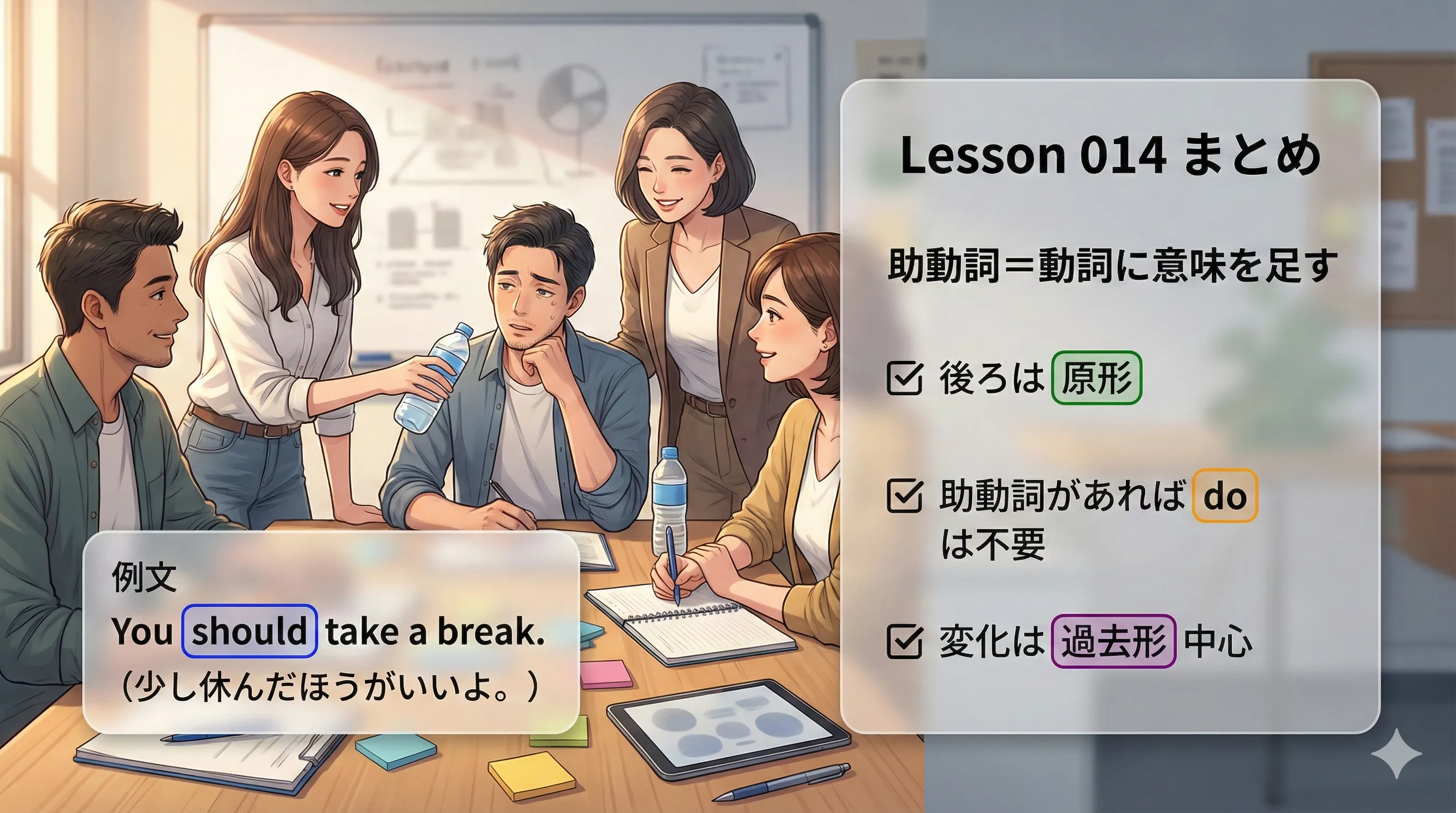 Lesson014まとめ（助動詞の全体像）イメージ図