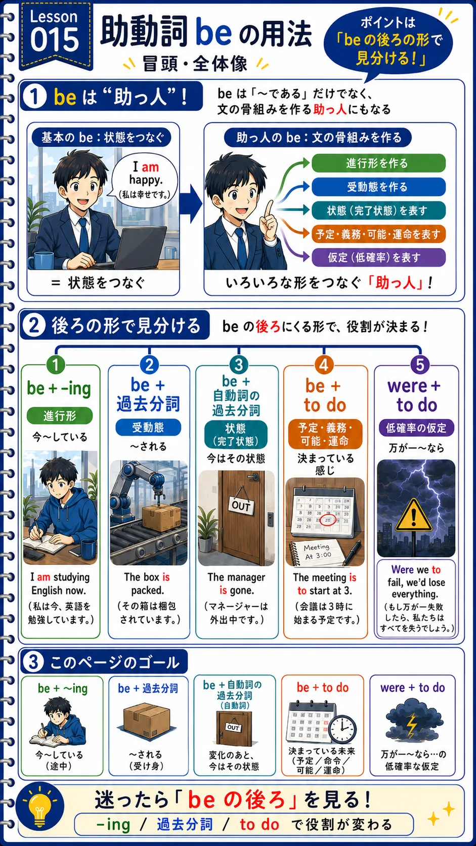 助動詞 be の用法の全体像：進行形・受動態・状態・be to do・were to do の整理図