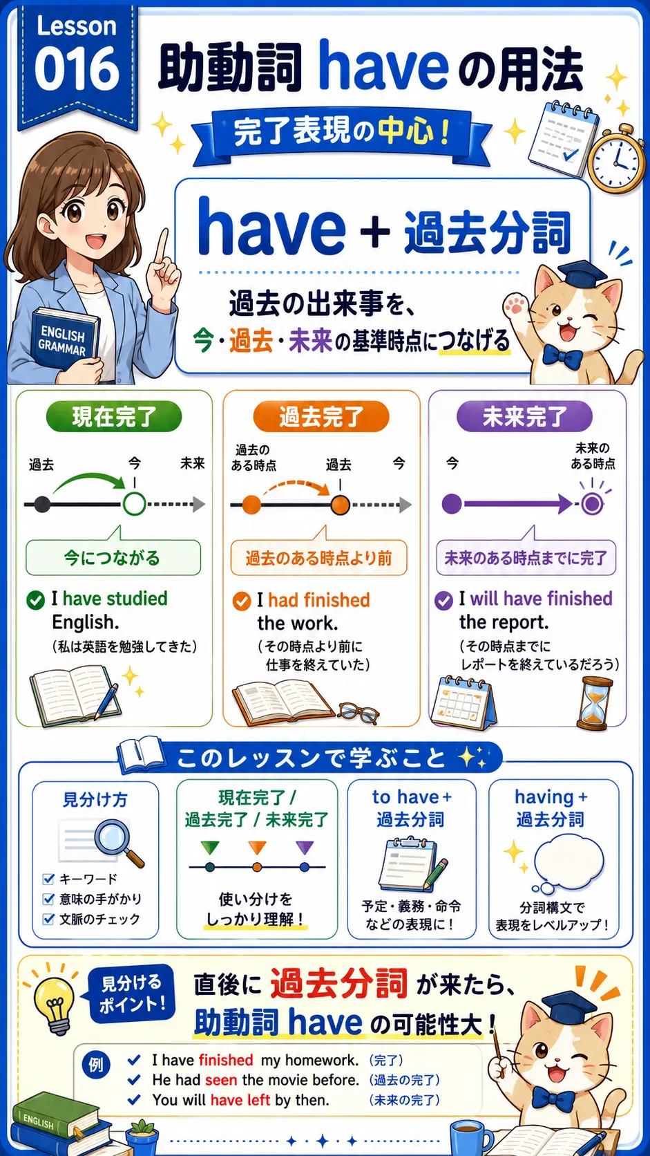 助動詞 have の用法をイメージで整理する冒頭インフォグラフィック