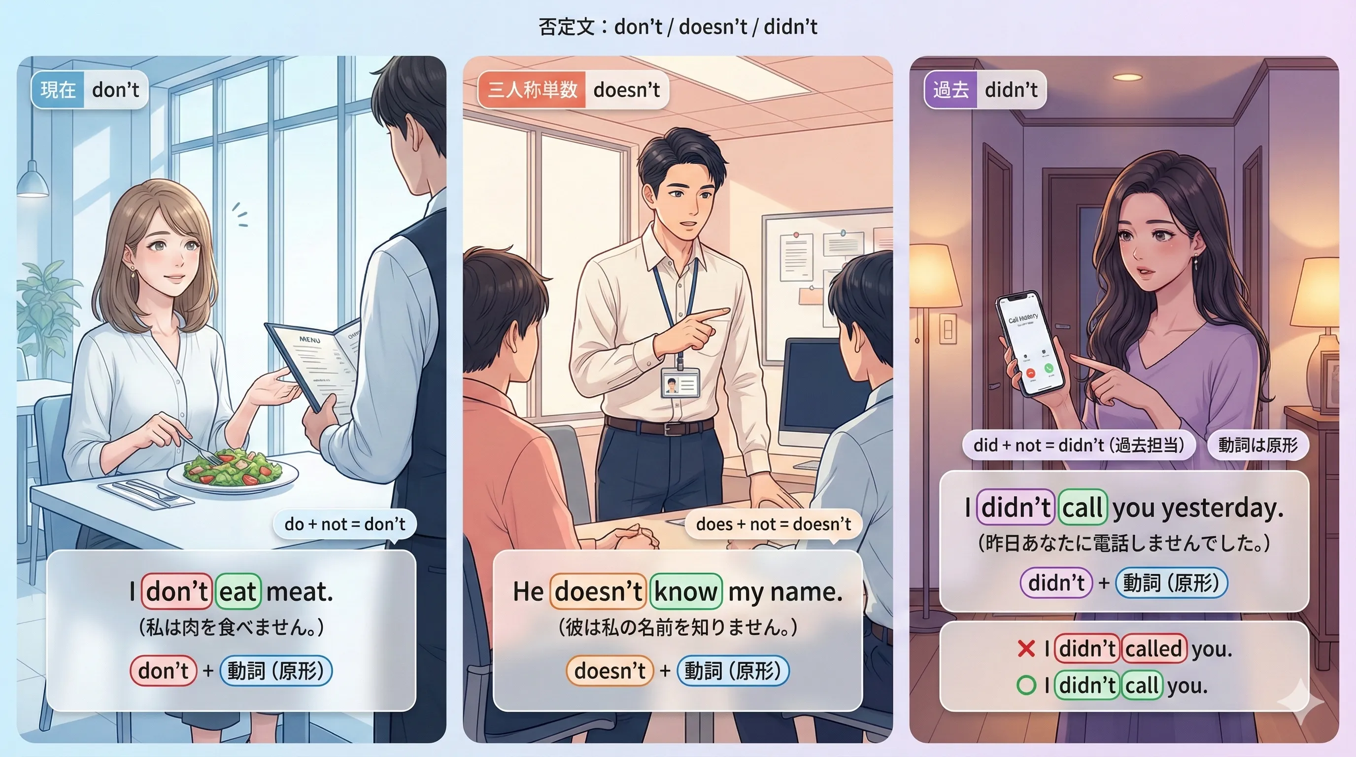 否定文：don’t / doesn’t / didn’t（do + not）と、動詞が原形に戻るルールの整理