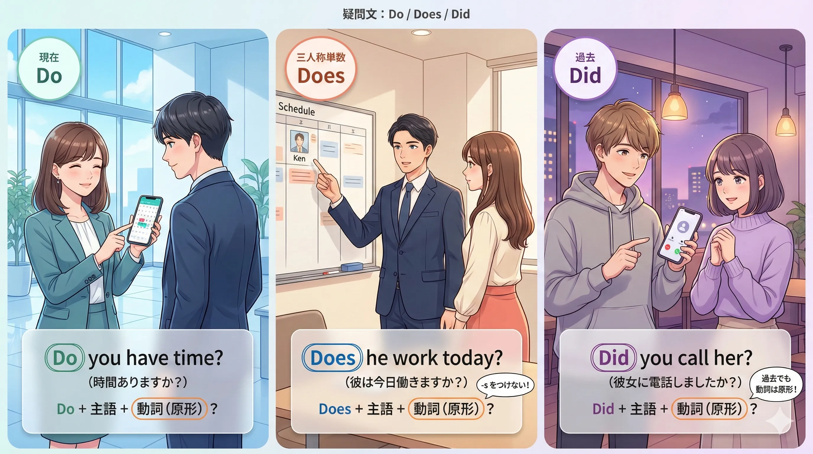 疑問文 Do / Does / Did：質問の語順（Do/Does/Did + 主語 + 動詞の原形？）を図で整理