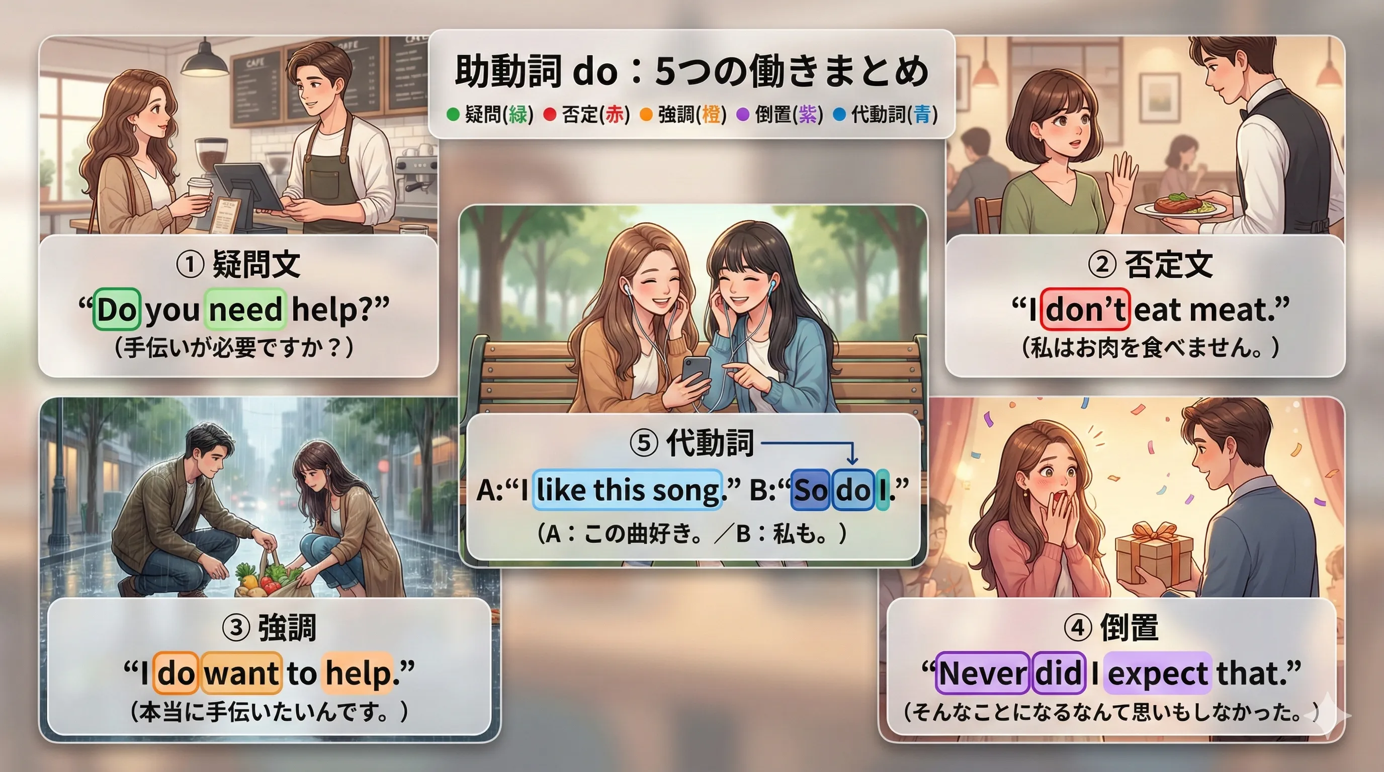 助動詞 do の5つの働き（疑問・否定・強調・倒置・代動詞）をまとめて整理