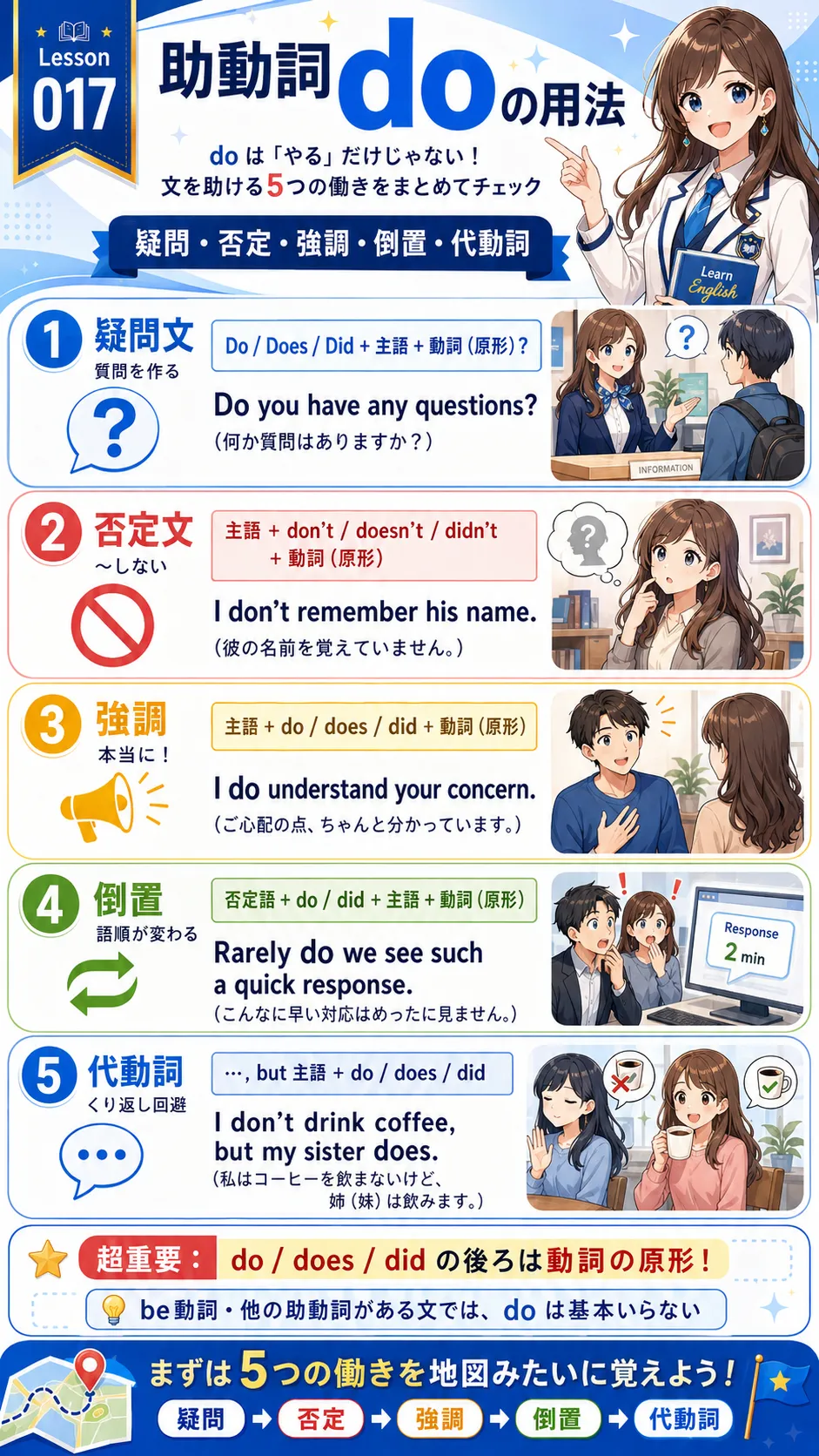 助動詞 do の疑問文・否定文・強調・倒置・代動詞を図で整理した冒頭イラスト