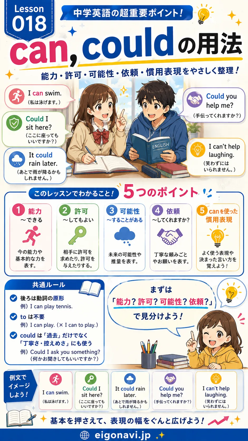 can, could の用法を能力・許可・可能性・依頼・慣用表現で整理した英語学習イラスト