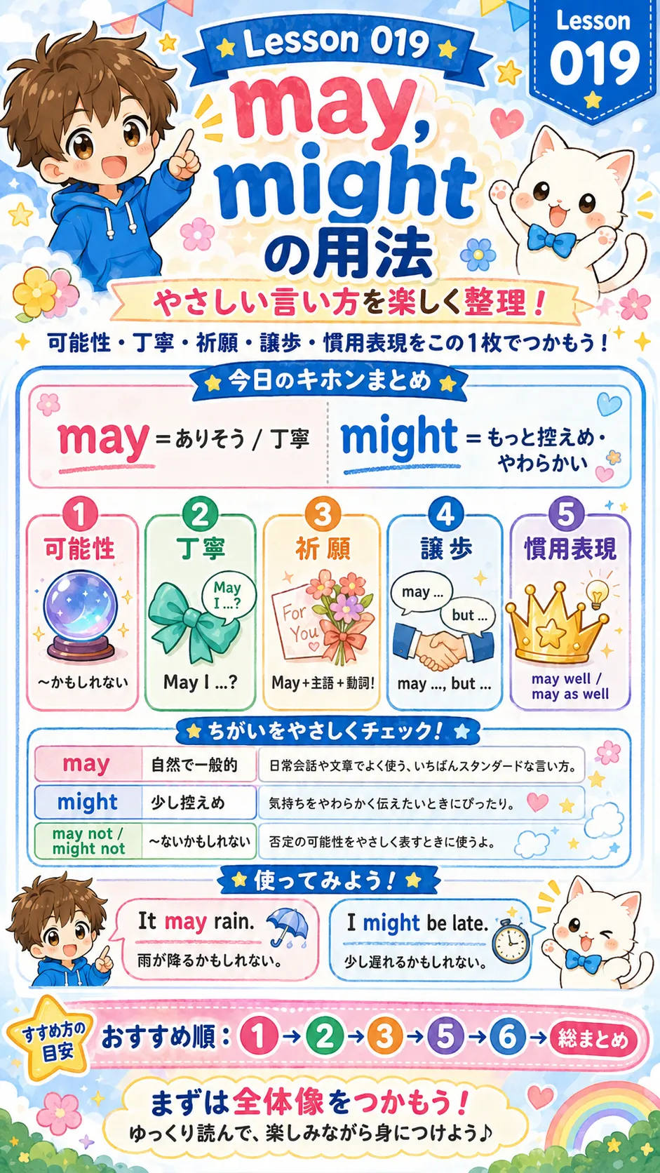 may, might の用法を可能性・丁寧・祈願・譲歩・慣用表現で整理した英語学習イラスト