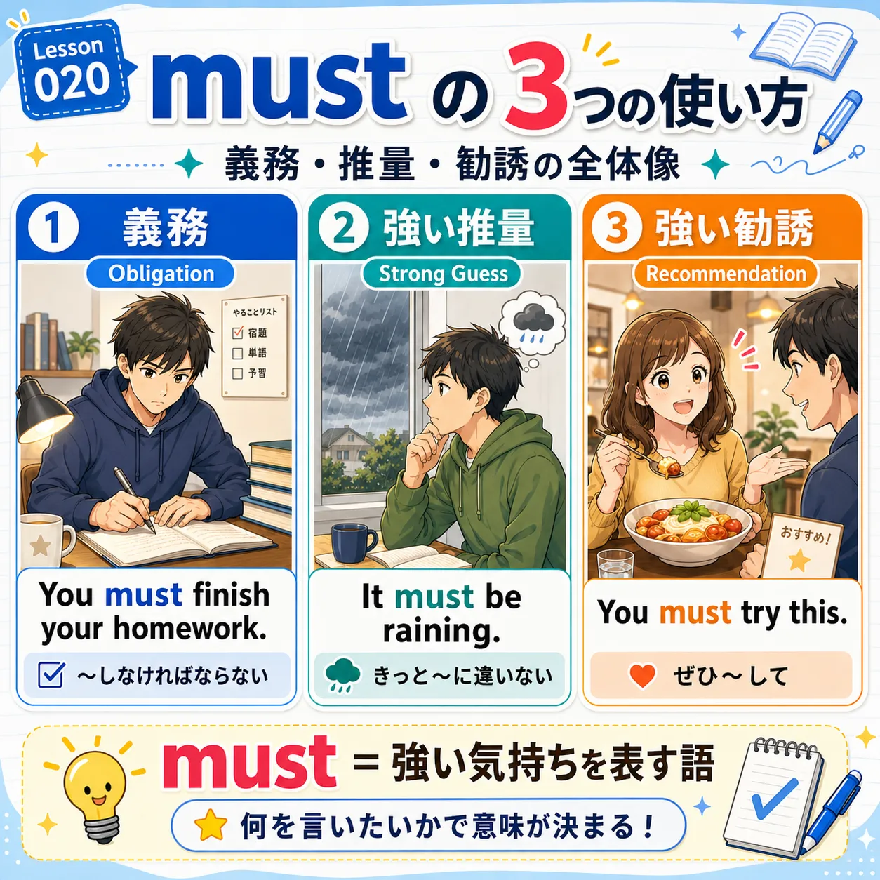 must の3つの使い方（義務・推量・勧誘）を1枚で整理した図