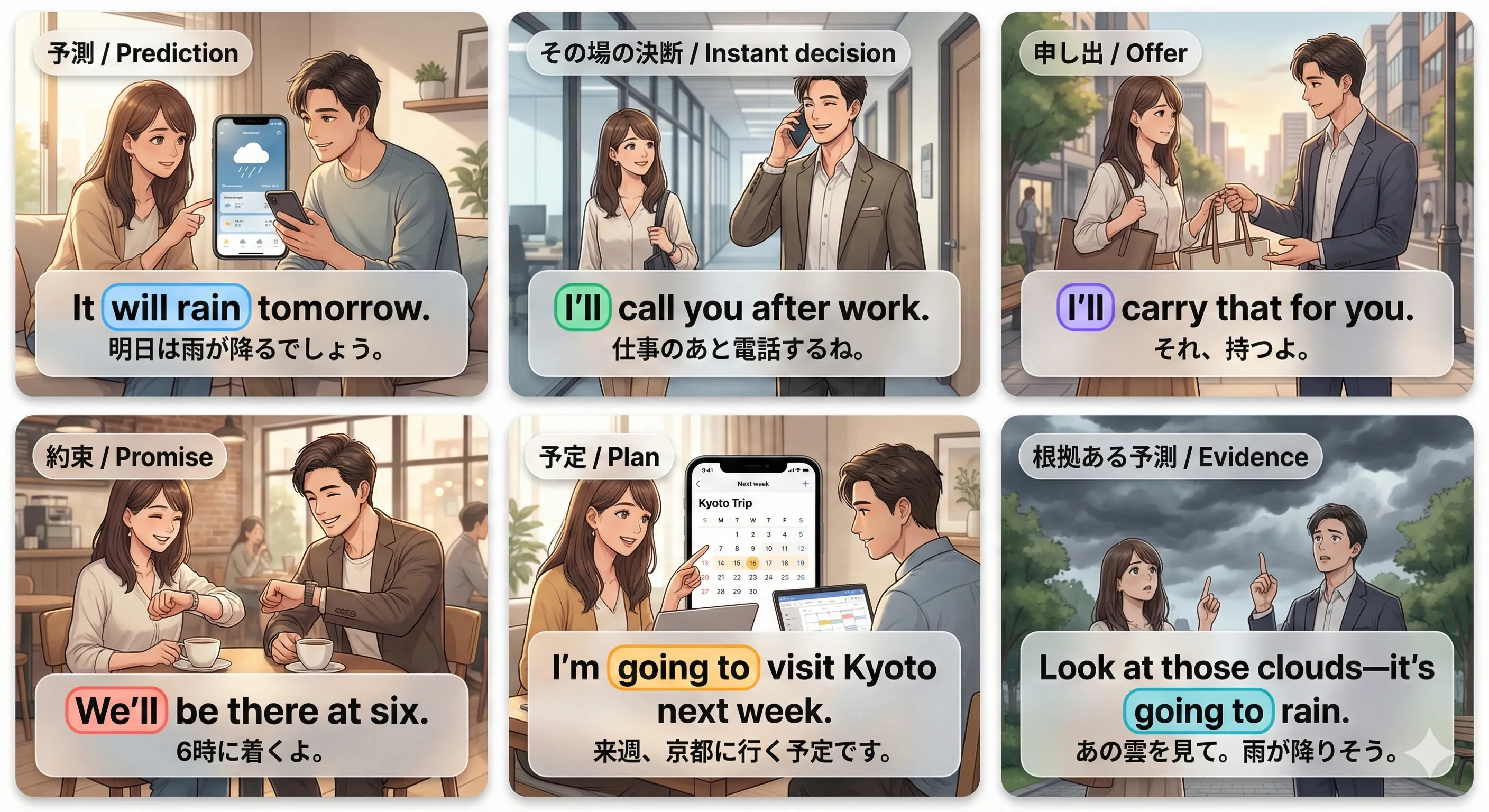 未来の will：will + 動詞の原形で、予定・予測・その場の判断を表す図