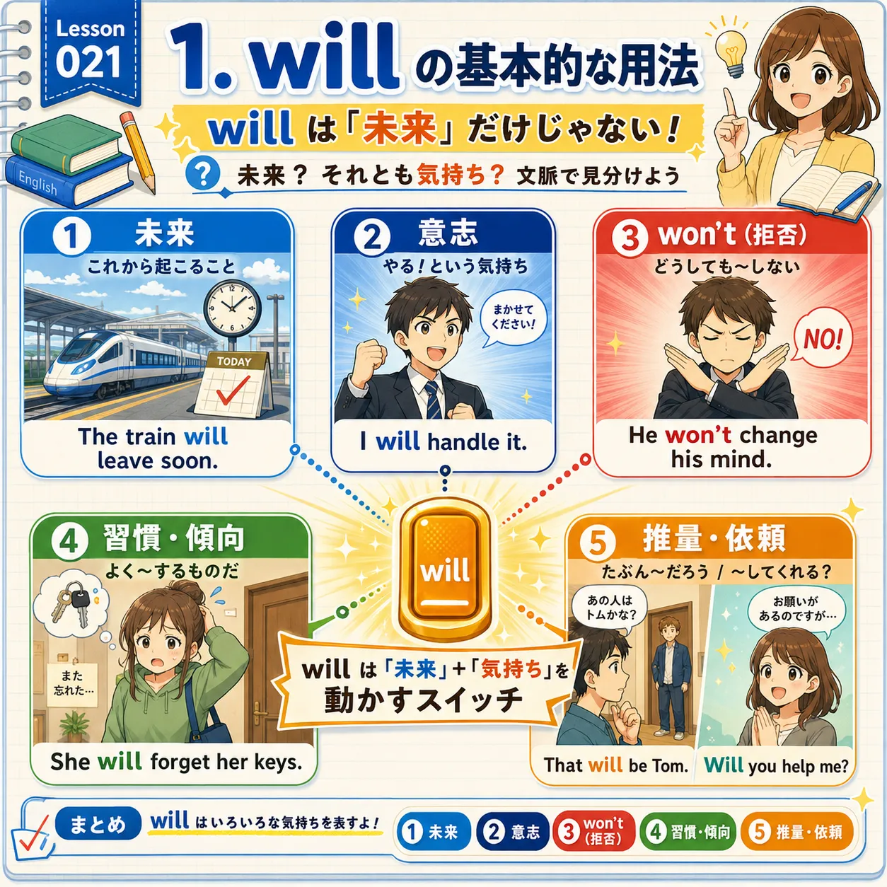 will の全体像：未来・意志（won'tの拒否）・習慣・推量・依頼をまとめて理解する図