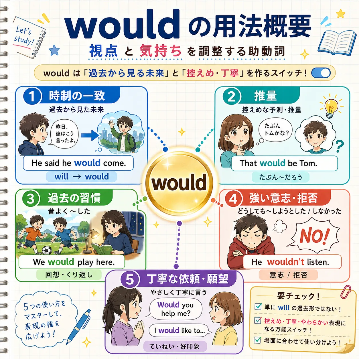 would の全体像：過去視点の未来（will→would）・控えめな推量・過去の習慣・強い意志/拒否・丁寧な依頼をまとめた図