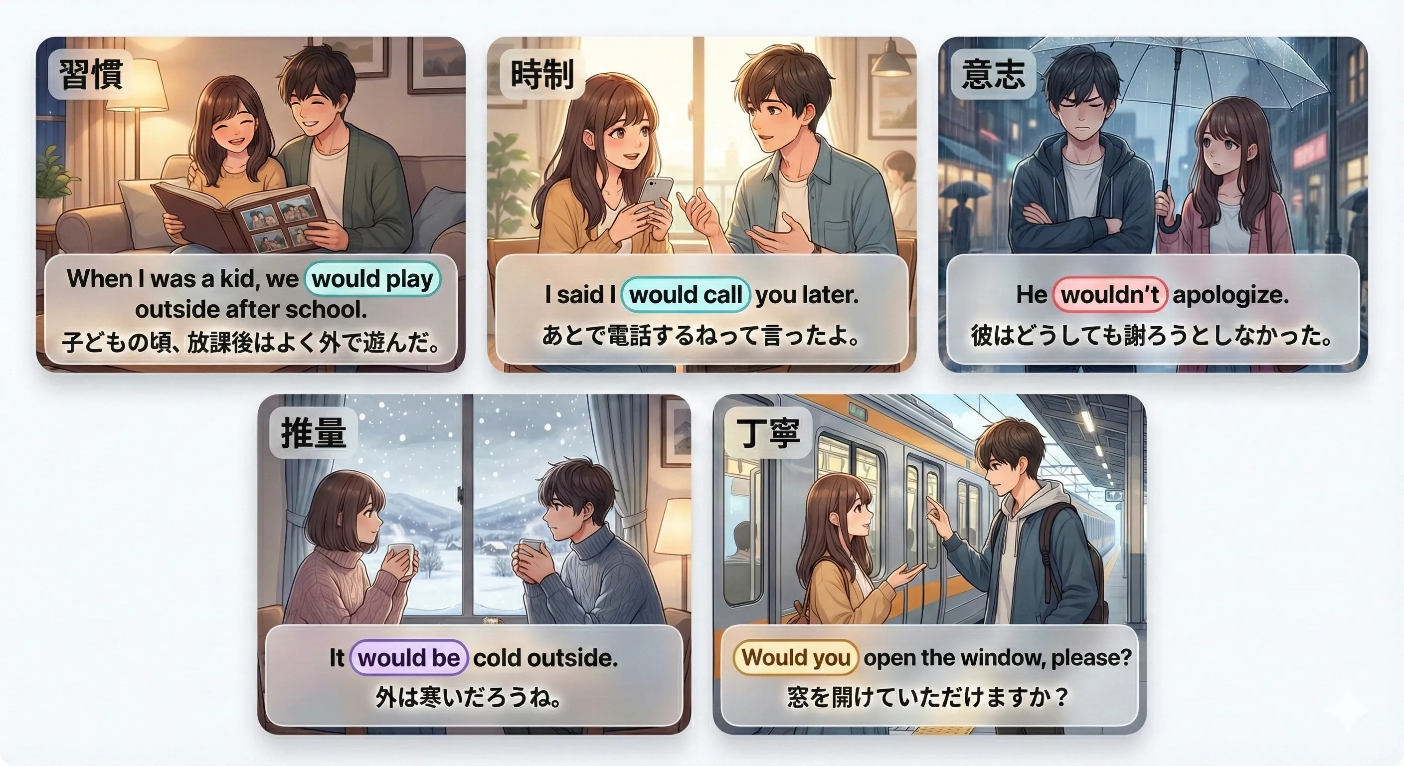 would の全体像：過去視点の未来（will→would）・控えめな推量・過去の習慣・強い意志/拒否・丁寧な依頼をまとめた図