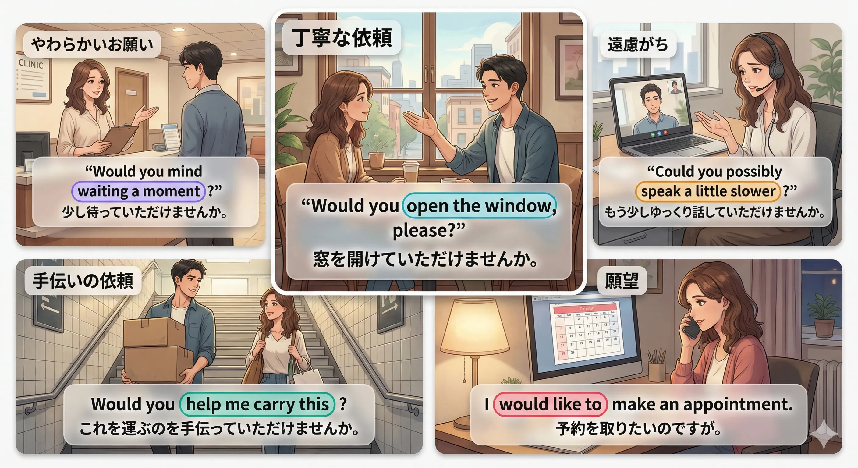 would を使った丁寧な依頼（Would you ...? / Would you mind ...?）を図で整理