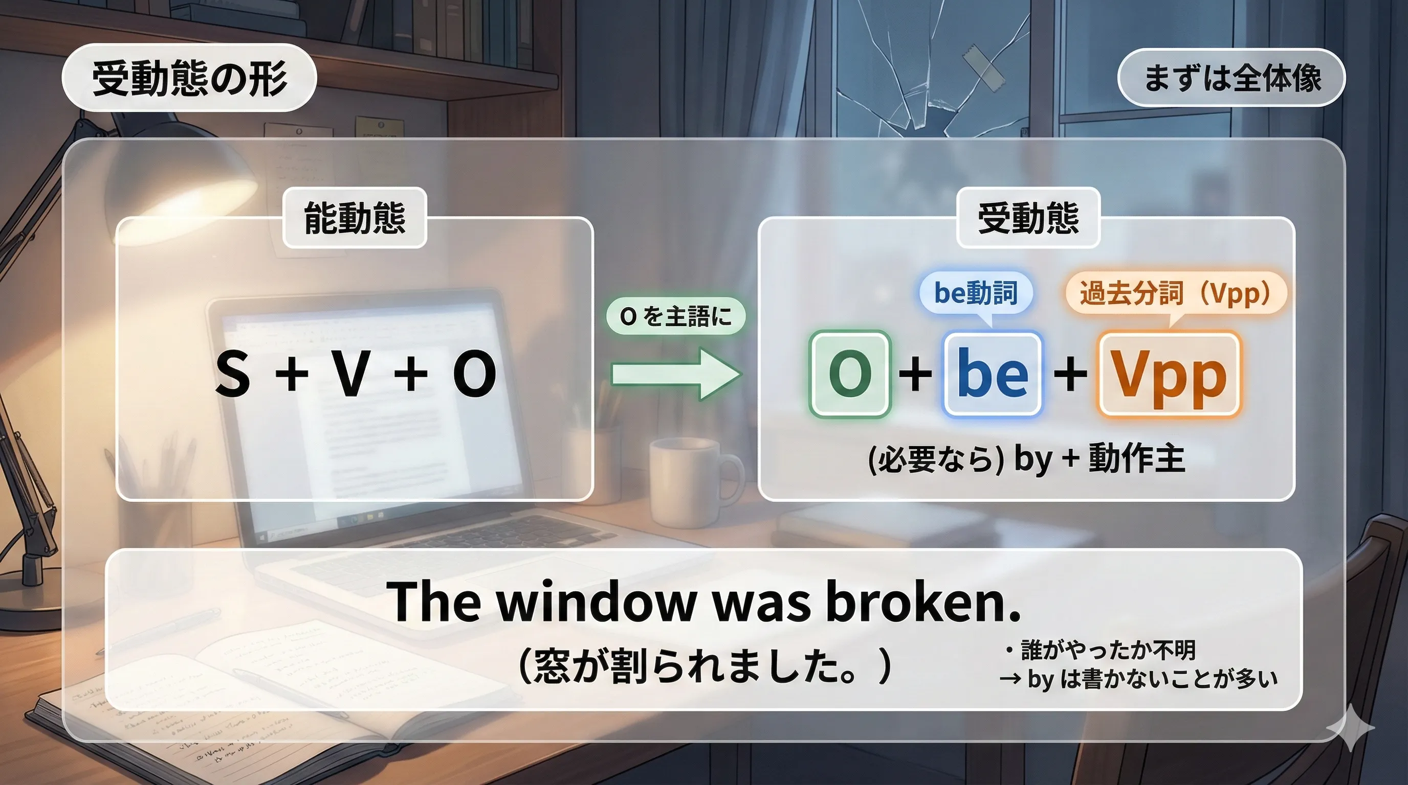 受動態の全体像：O→S / be（時制） / 過去分詞（Vpp） / by（必要時）